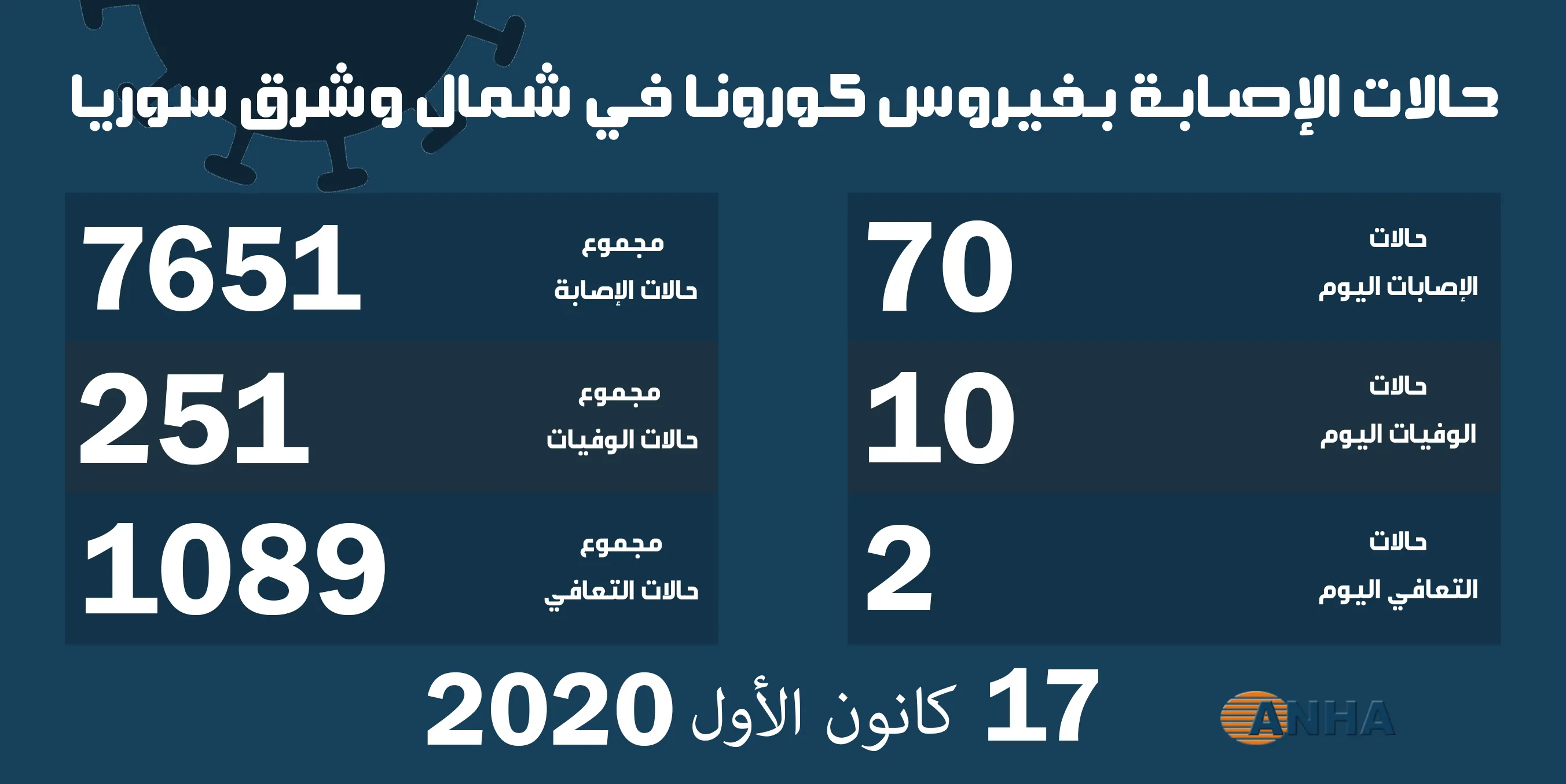 10 وفيات و٧٠ إصابة جديدة بفيروس كورونا في شمال وشرق سوريا