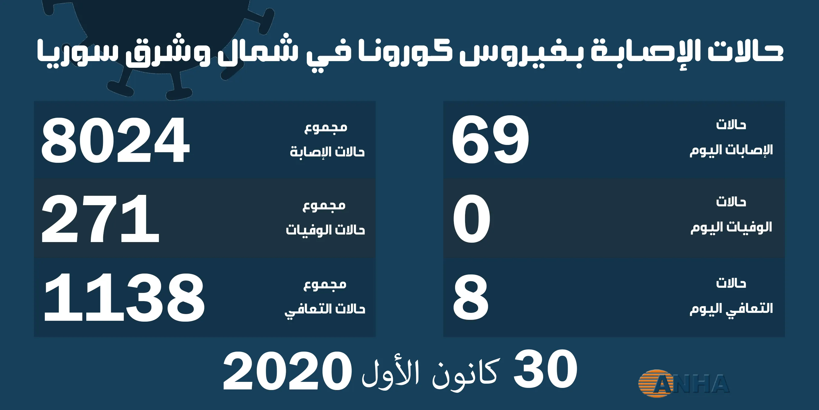 8 حالات شفاء و69 إصابة جديدة بفيروس كورونا في شمال وشرق سوريا  