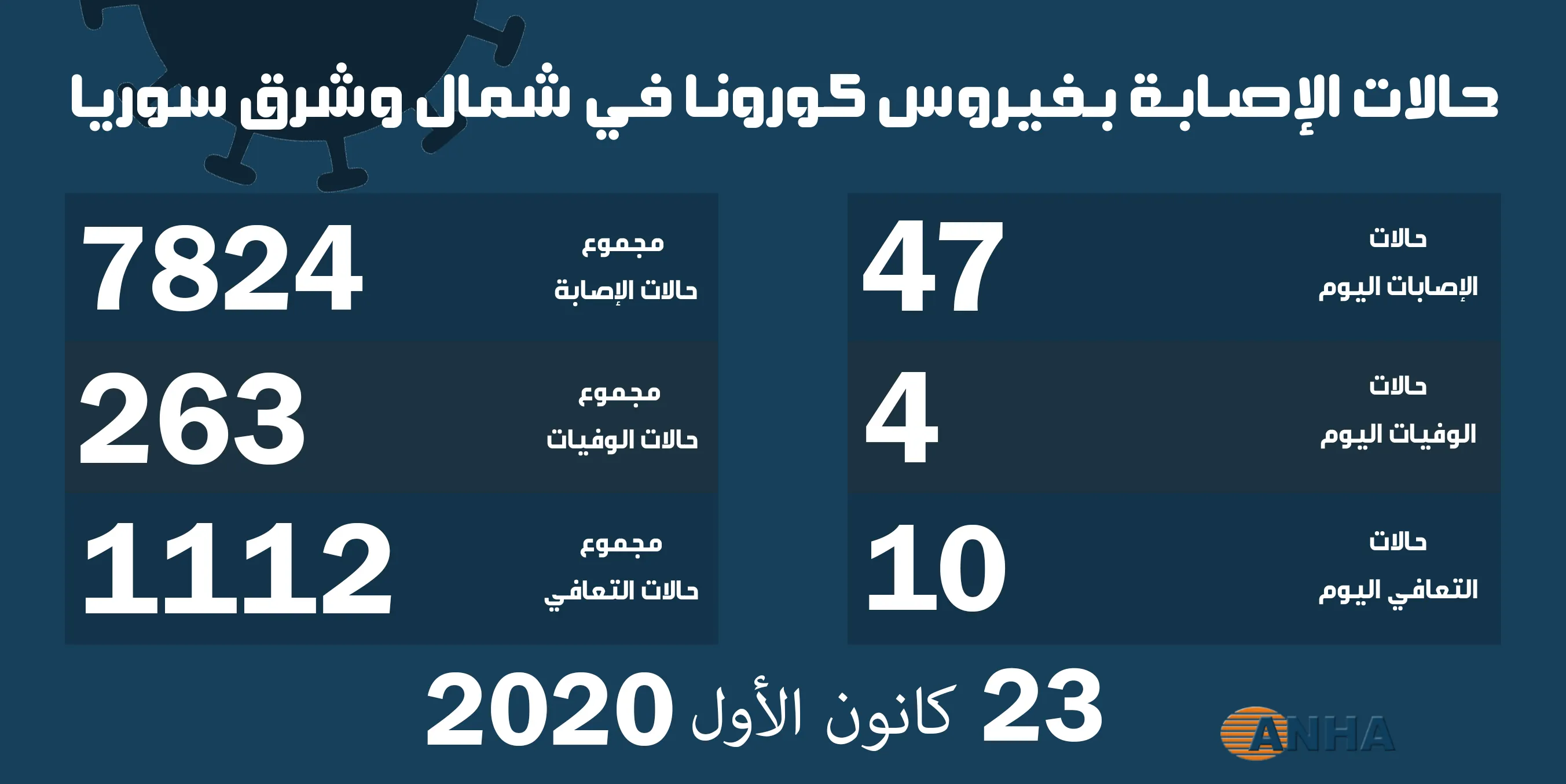 4 وفيات و47 حالة إصابة جديدة بفيروس كورونا في مناطق شمال وشرق سوريا