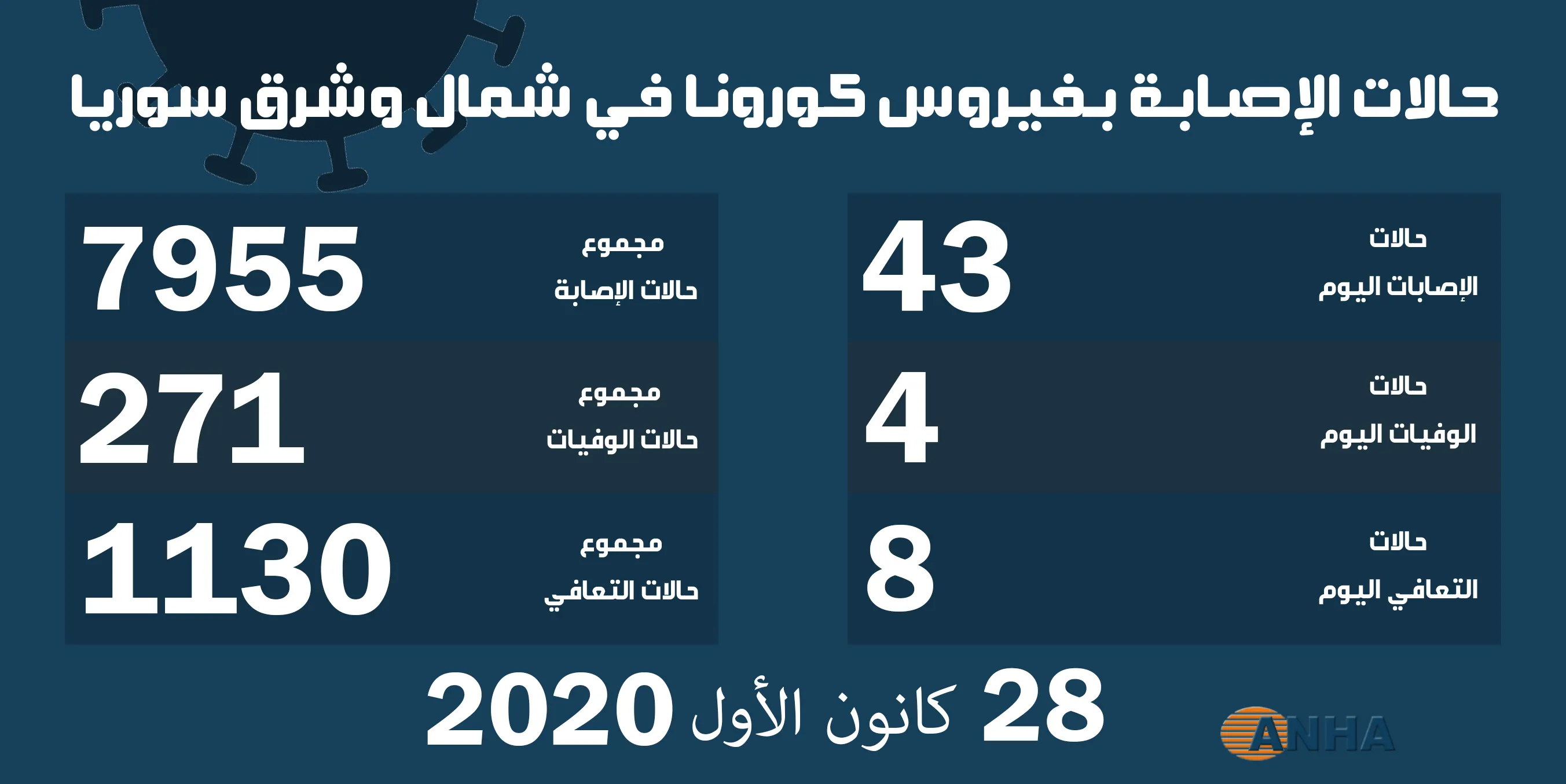43 حالة إصابة جديدة بفيروس كورونا في مناطق شمال وشرق سوريا