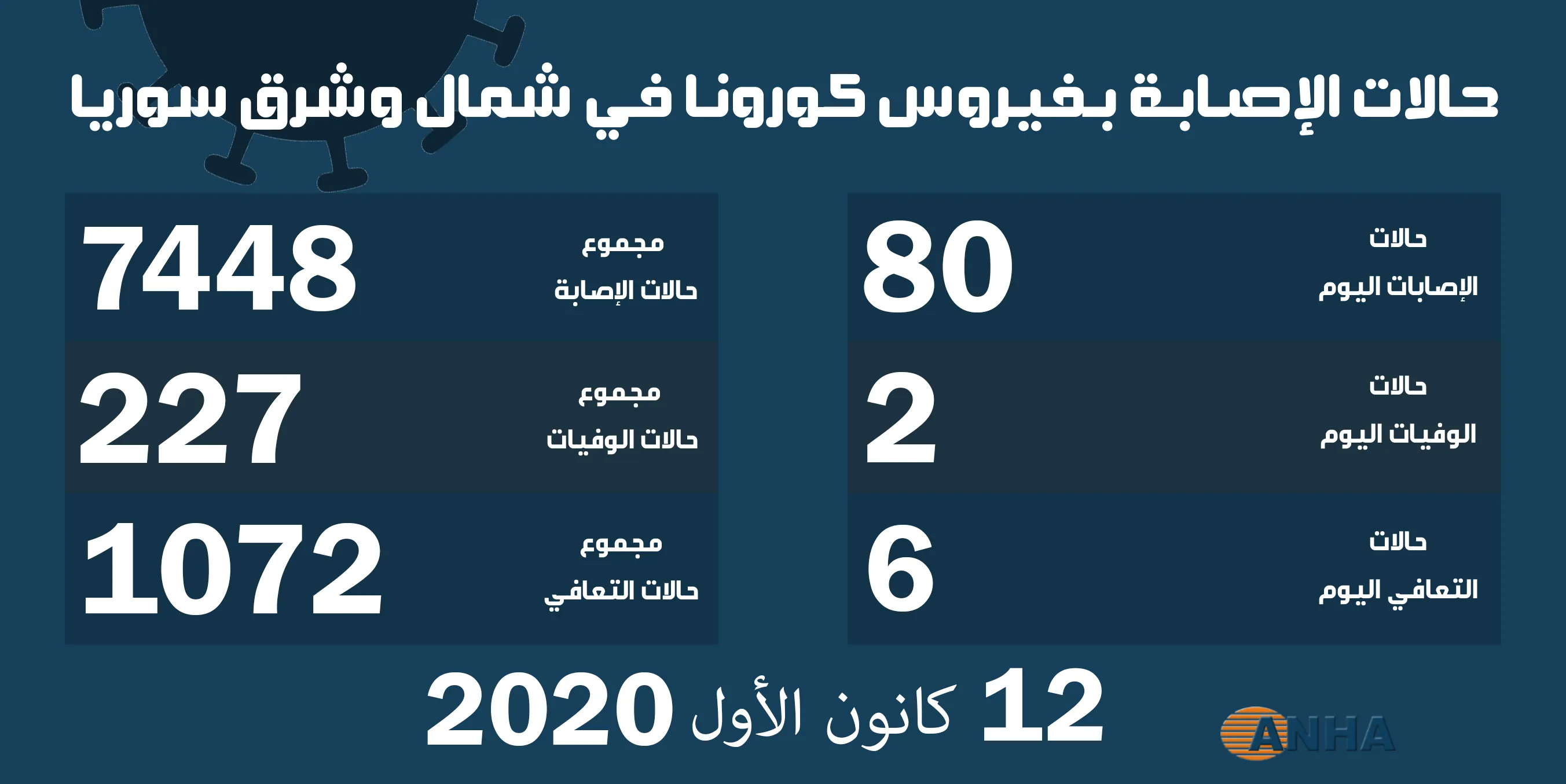 ​​​​​​​حالتا وفاة و٨٠ إصابة جديدة بفيروس كورونا في شمال وشرق سوريا