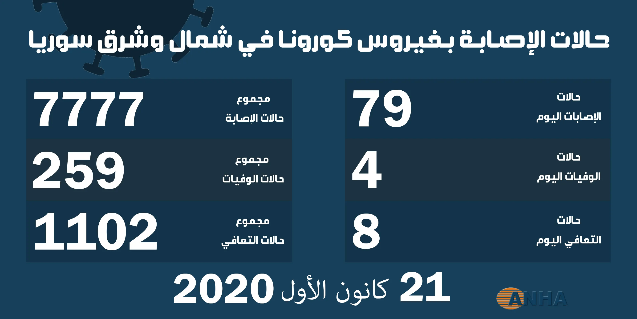 ​​​​​​​أربعة وفيات و79حالة إصابة جديدة بكورونا في شمال وشرق سوريا