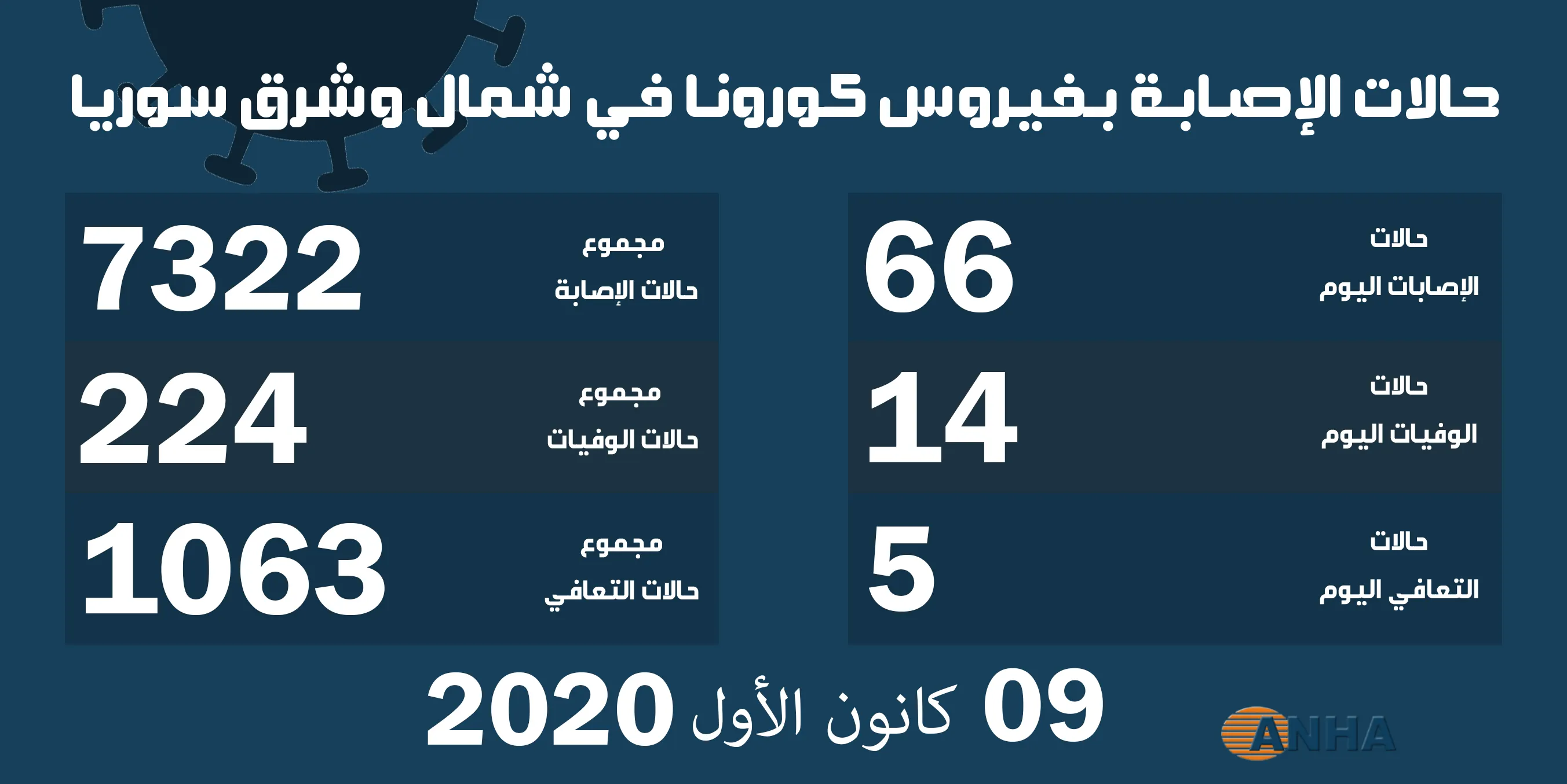 ١٤ حالة وفاة و ٦٦ إصابة جديدة بكورونا شمال وشرق سوريا
