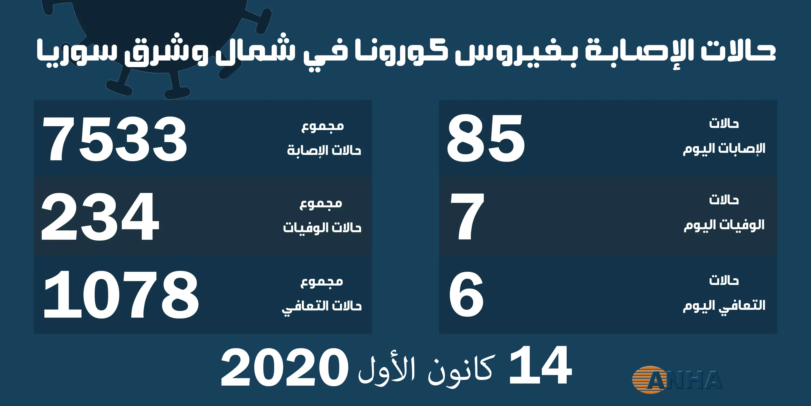سبع حالات وفاة و٨٥ إصابة جديدة بفيروس كورونا في شمال وشرق سوريا