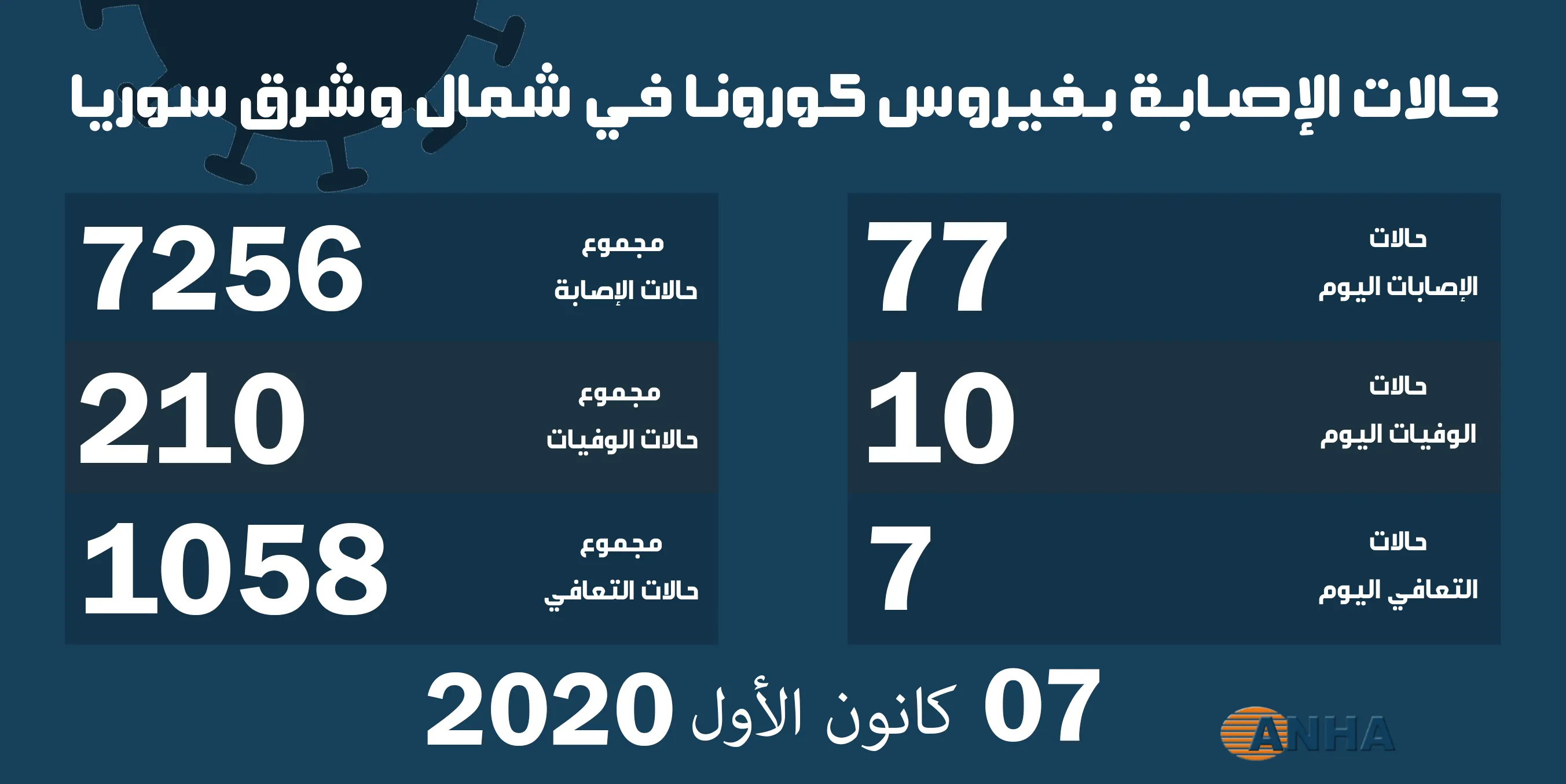 ١٠ وفيّات و ٧٧ إصابة جديدة بكورونا في شمال وشرق سوريا