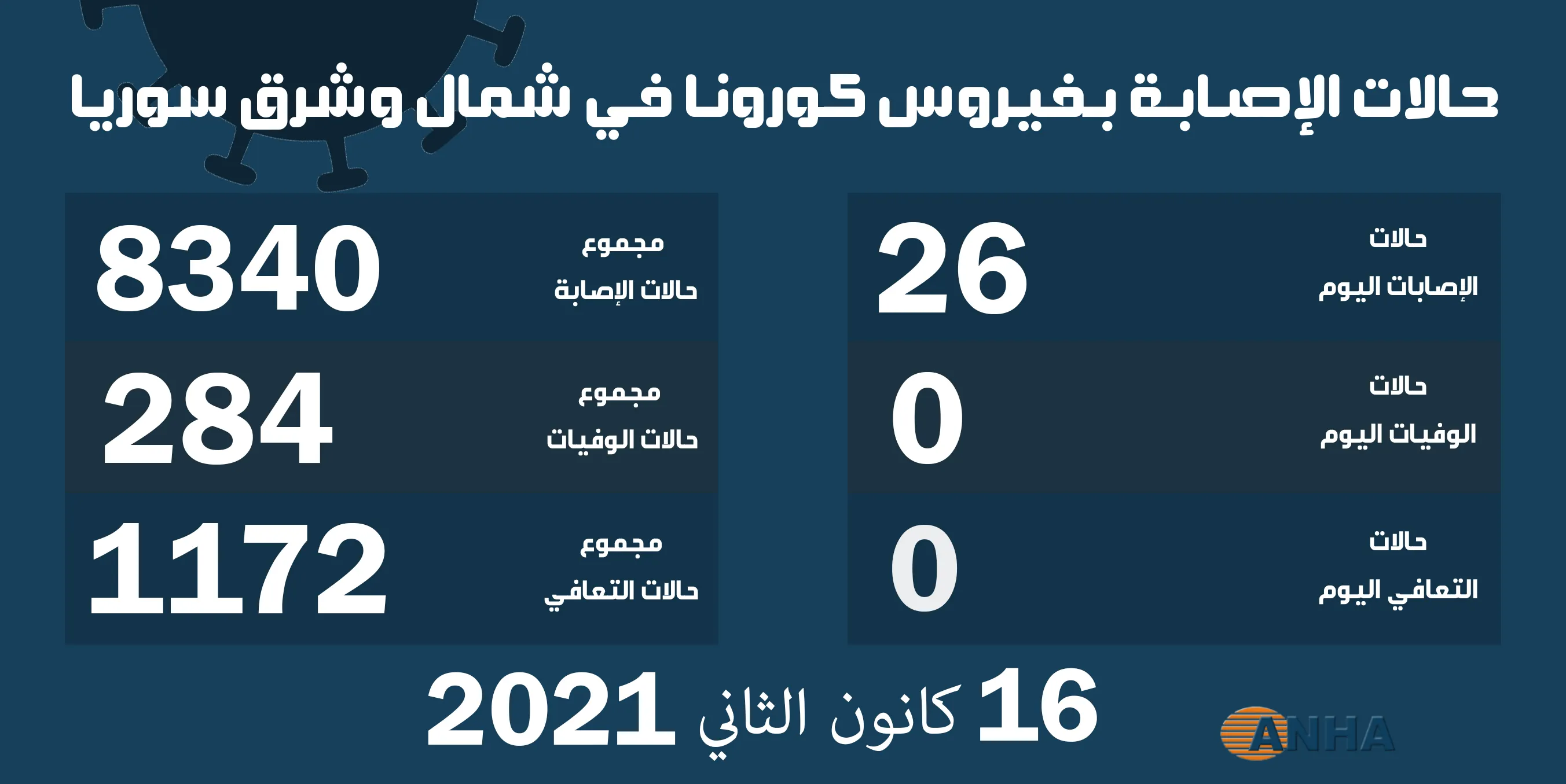 26 حالة إصابة جديدة بفيروس كورونا في شمال وشرق سوريا