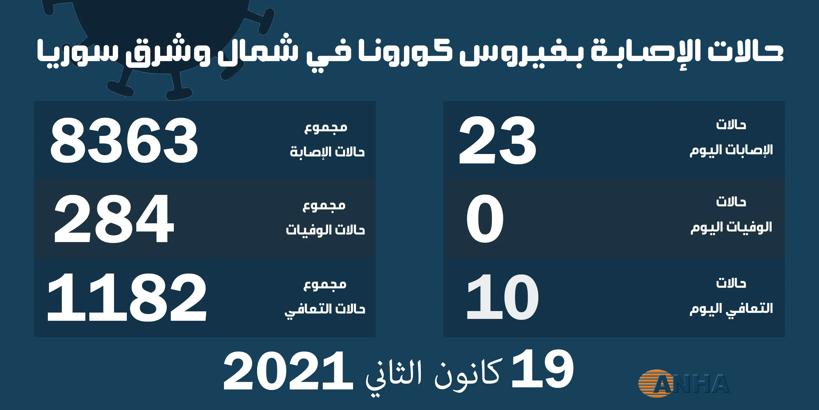 ​​​​​​​23 حالة إصابة جديدة بفيروس كورونا في مناطق شمال وشرق سوريا
