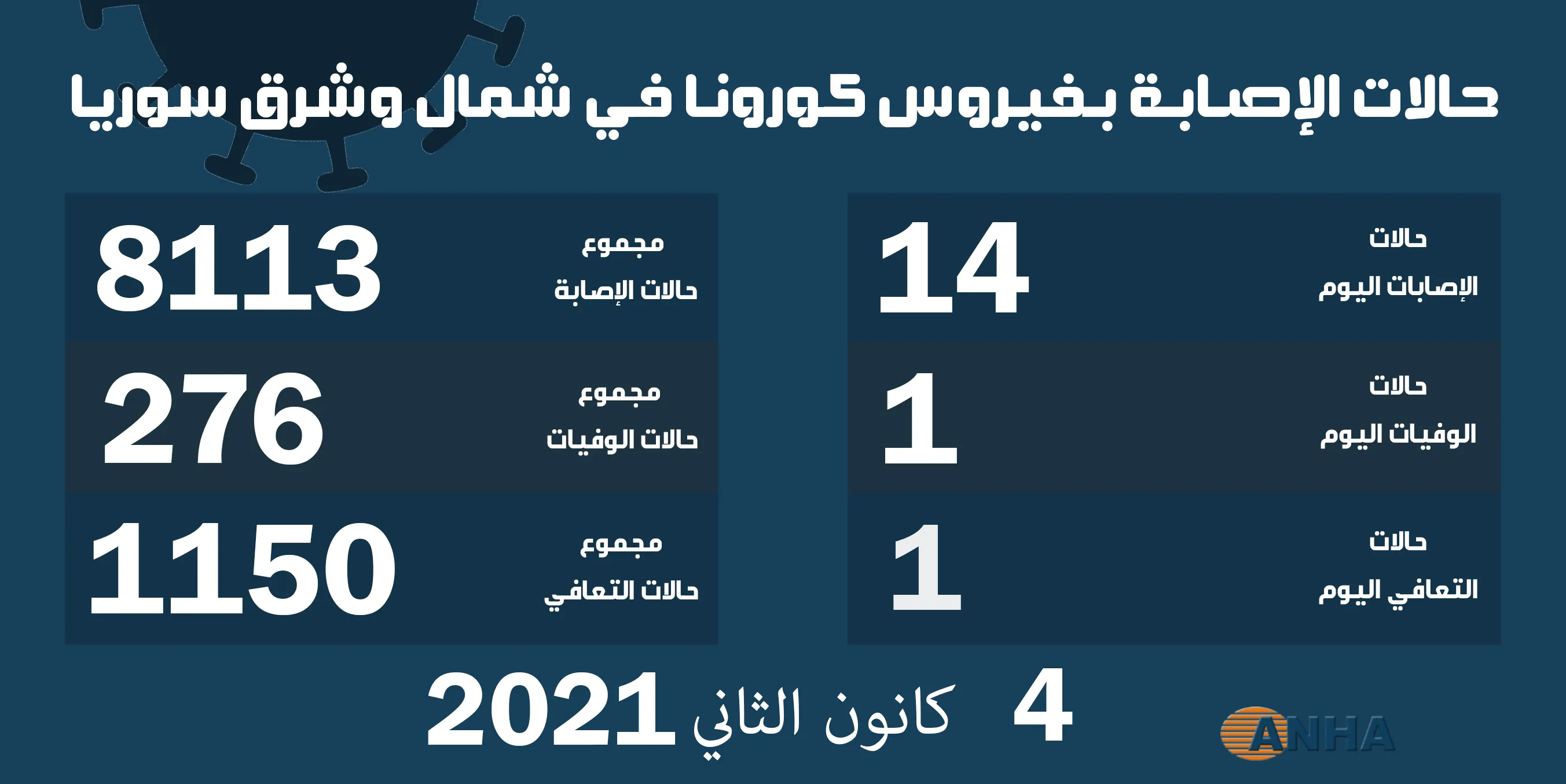 ​​​​​​​هيئة الصحة في شمال وشرق سوريا تسجل أدنى معدل للإصابات بكورونا منذ شهرين