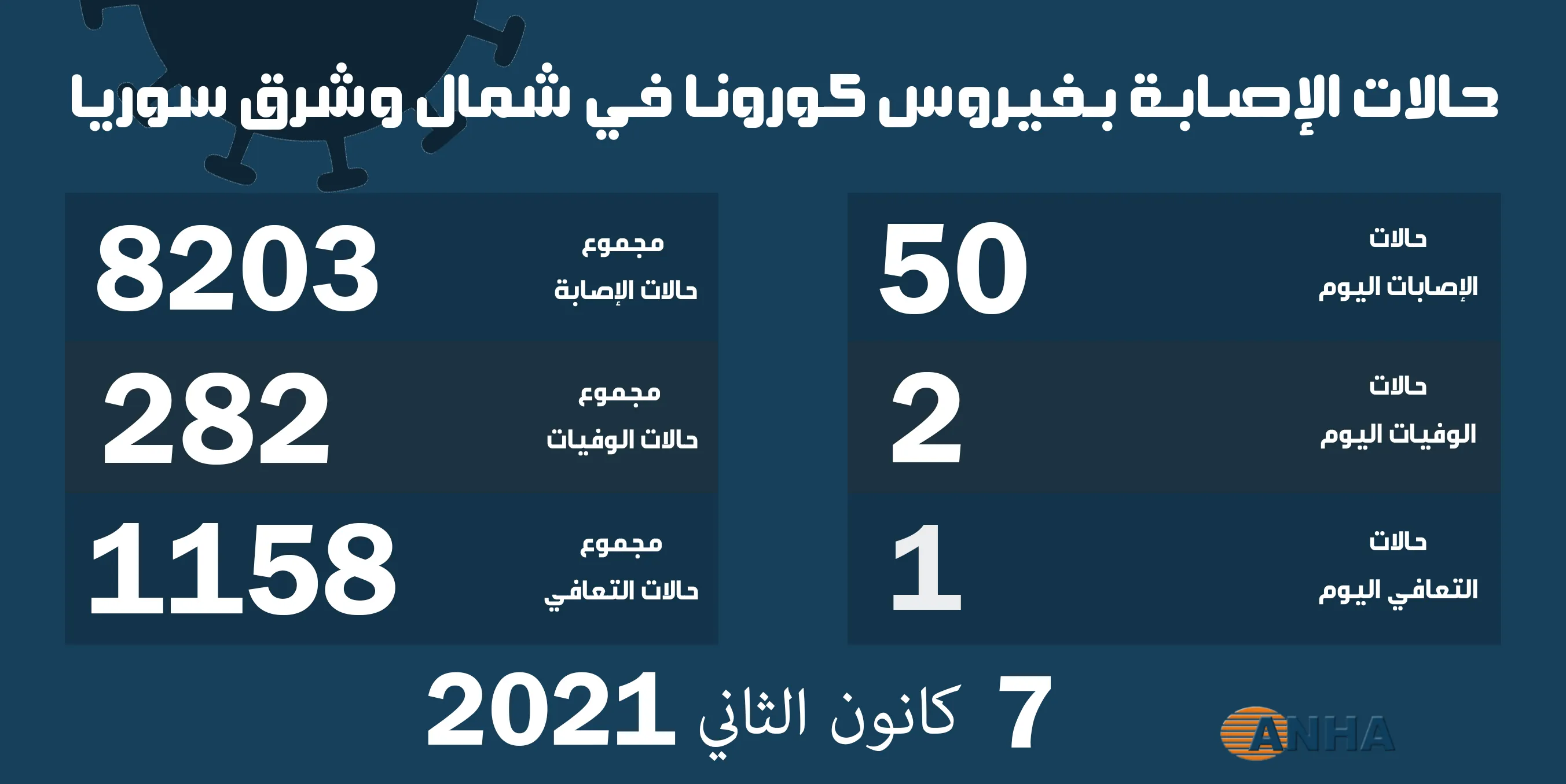 حالتا وفاة و٥٠ إصابة جديدة بكورونا في شمال وشرق سوريا