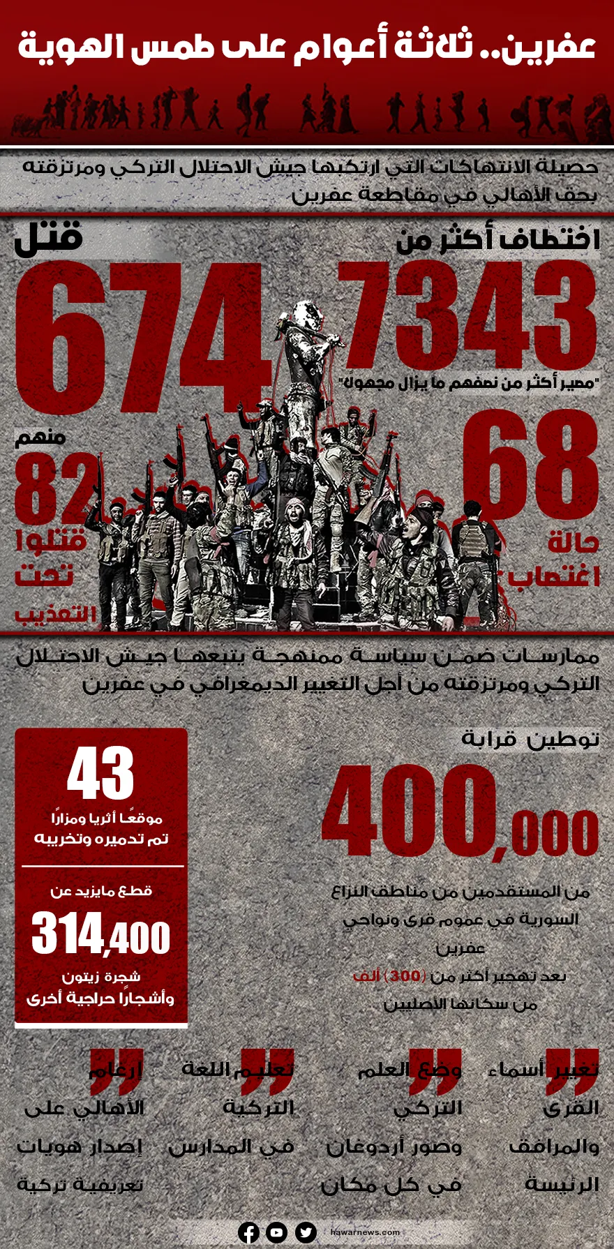 عفرين.. ثلاثة أعوام على طمس الهوية