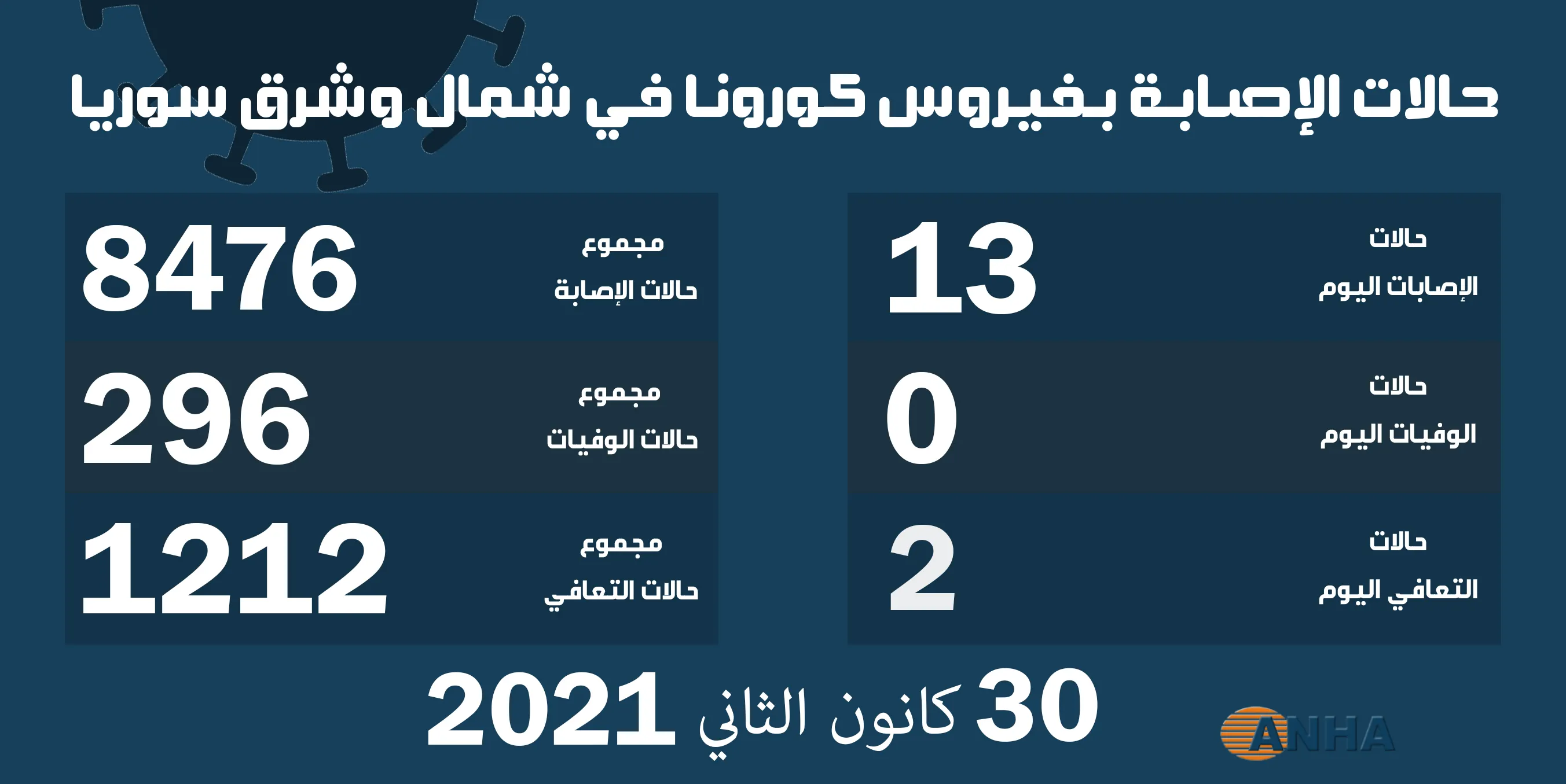 13 حالة إصابة جديدة بكورونا في مناطق شمال وشرق سوريا