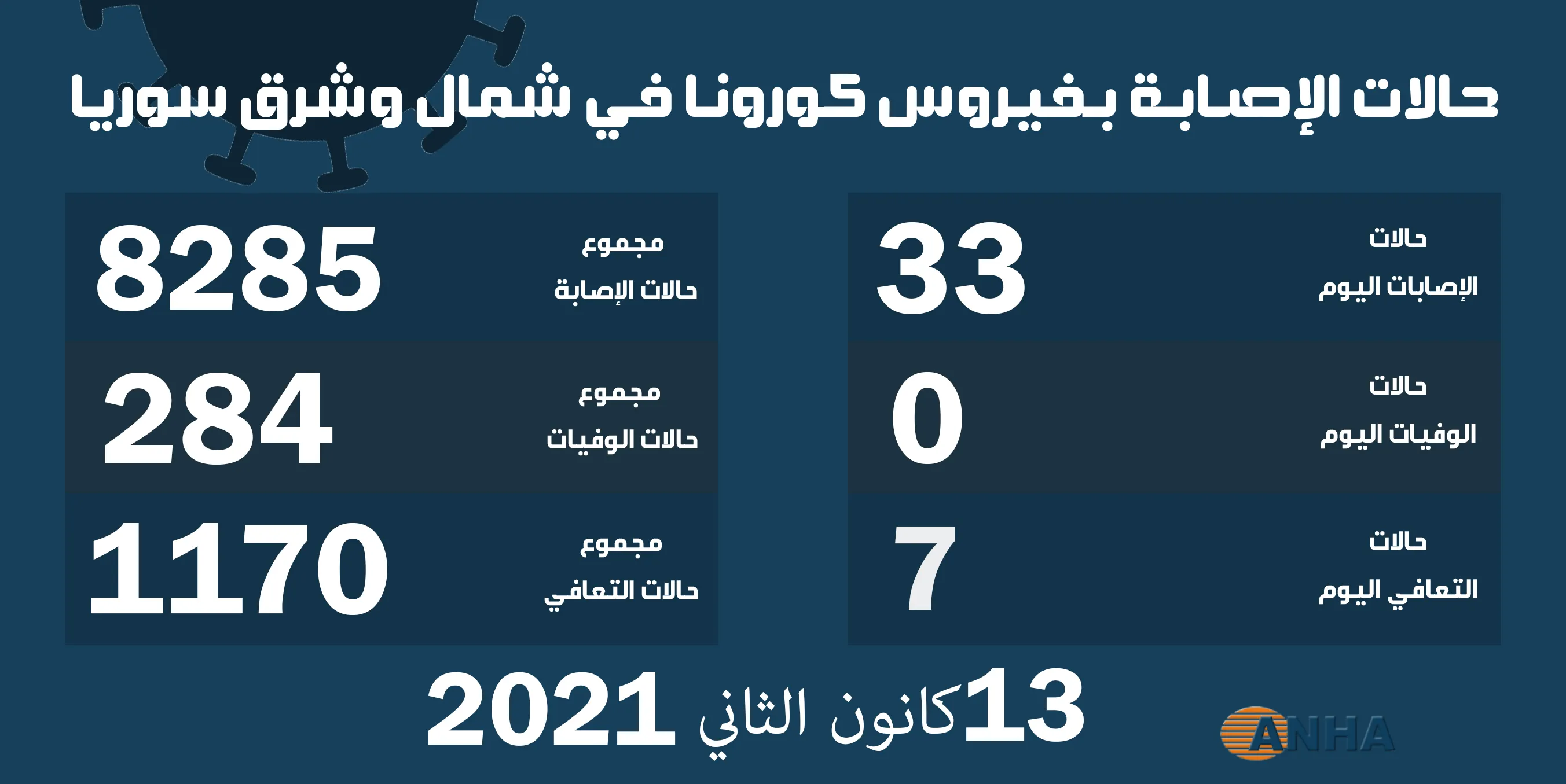 33 حالة إصابة جديدة بفيروس كورونا في مناطق شمال وشرق سوريا