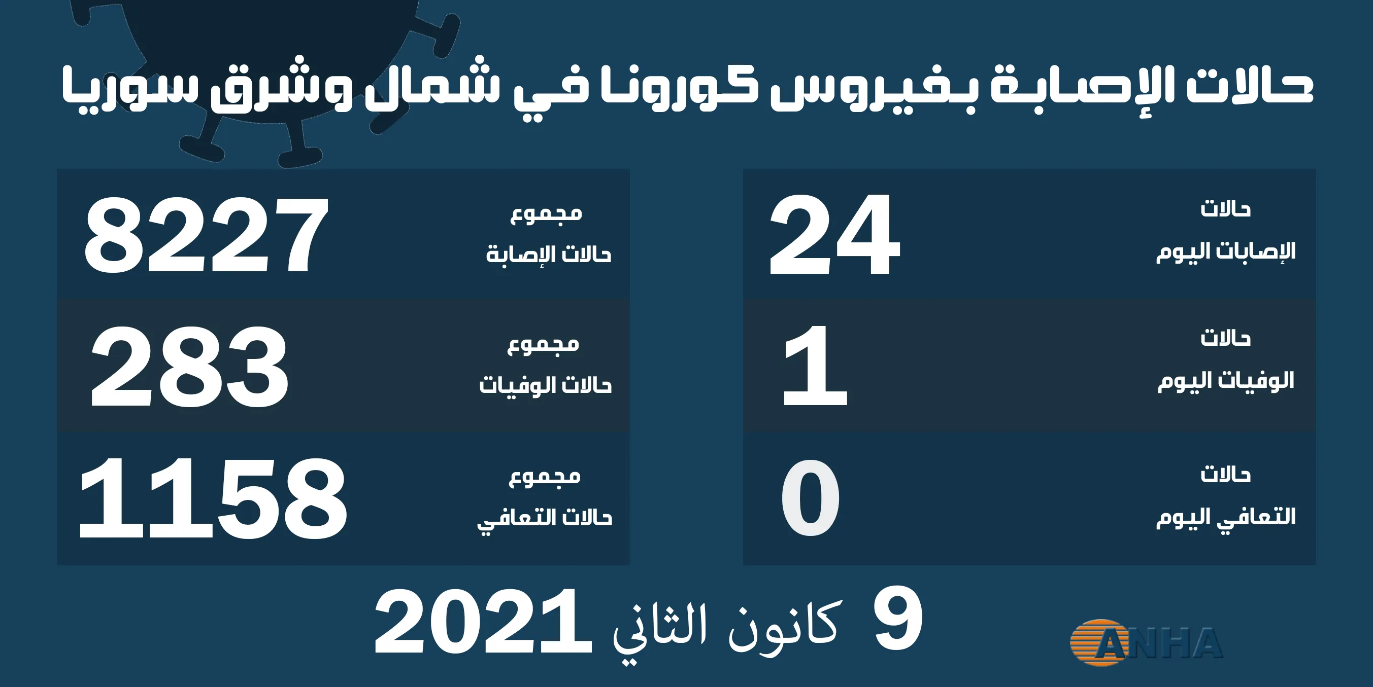 حالة وفاة و24 إصابة جديدة بفيروس كورونا في شمال وشرق سوريا