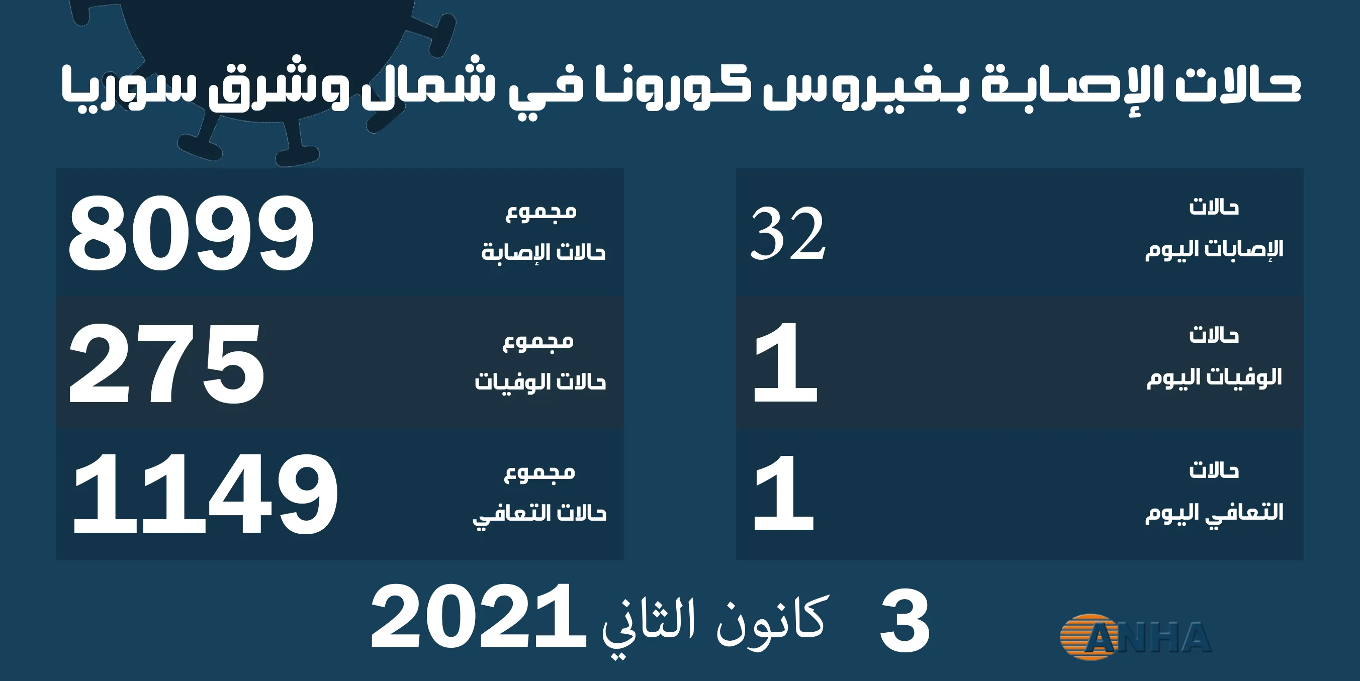 حالة وفاة و32 إصابة جديدة بكورونا في شمال وشرق سوريا