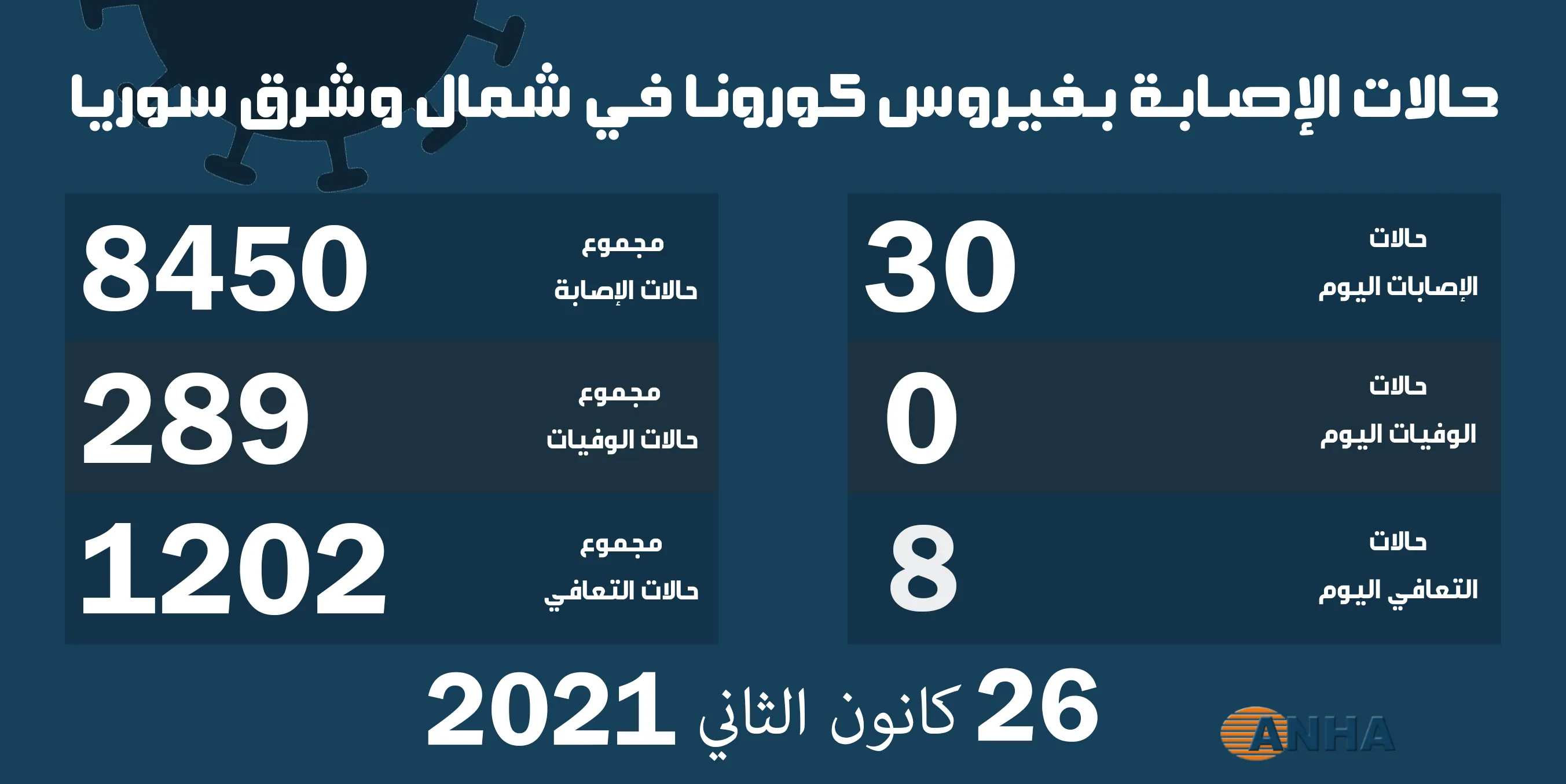 30 حالة إصابة جديدة فيروس كوفيد19 في مناطق شمال وشرق سوريا