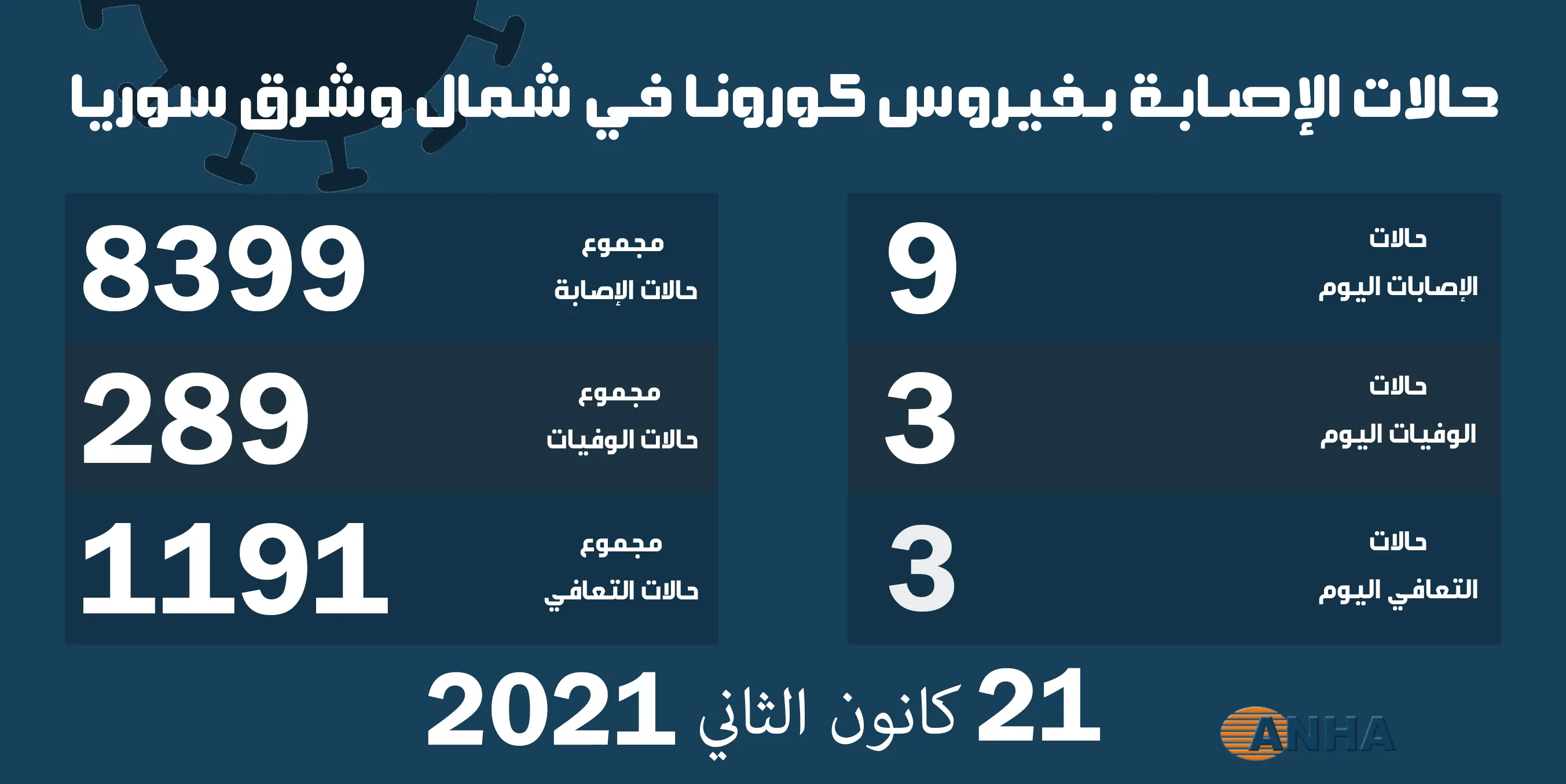 هيئة الصحة تسجل أدنى معدل للإصابات بكورونا خلال الشهر الحالي