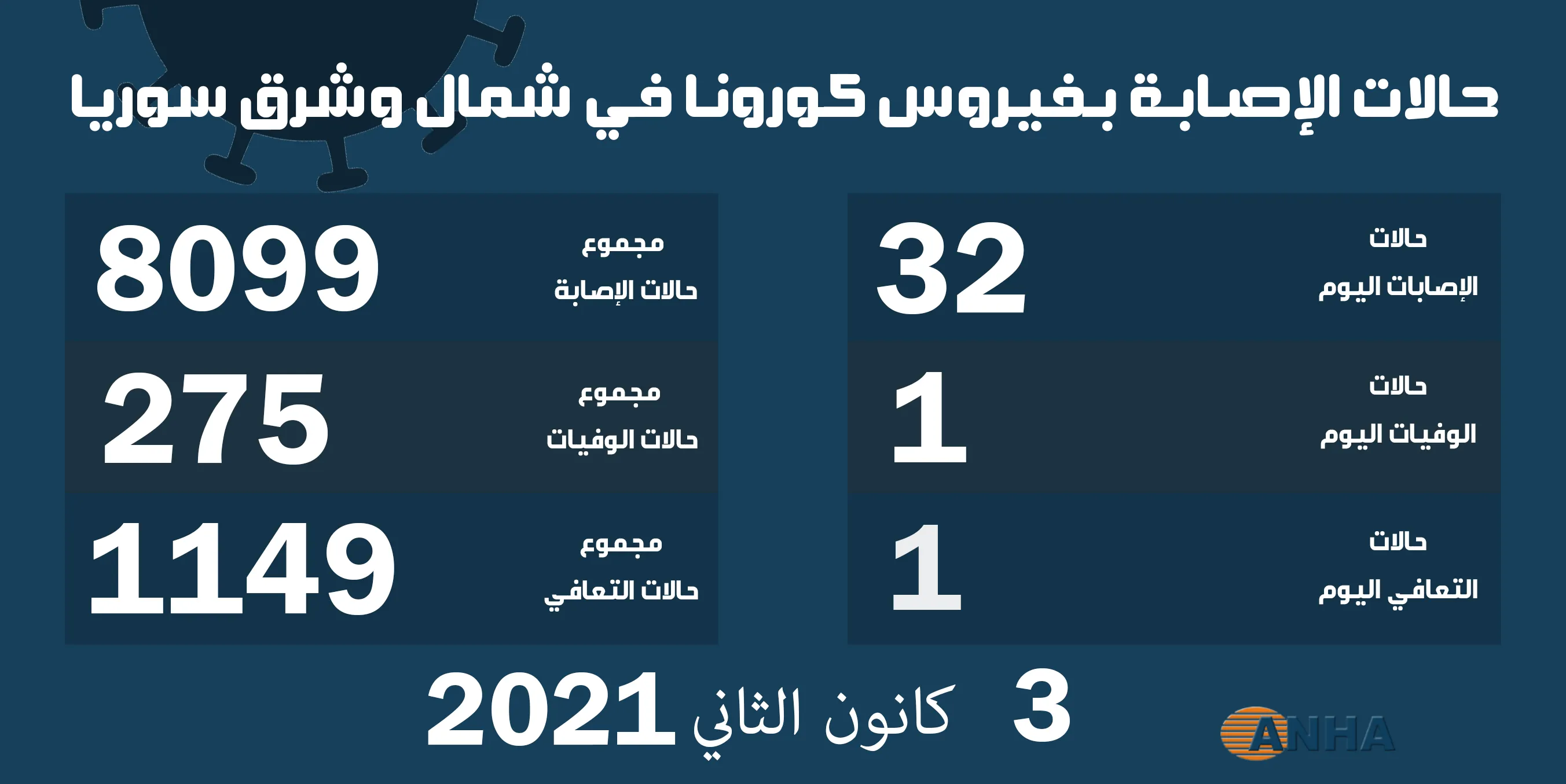 حالة وفاة و32 إصابة جديدة بكورونا في شمال وشرق سوريا
