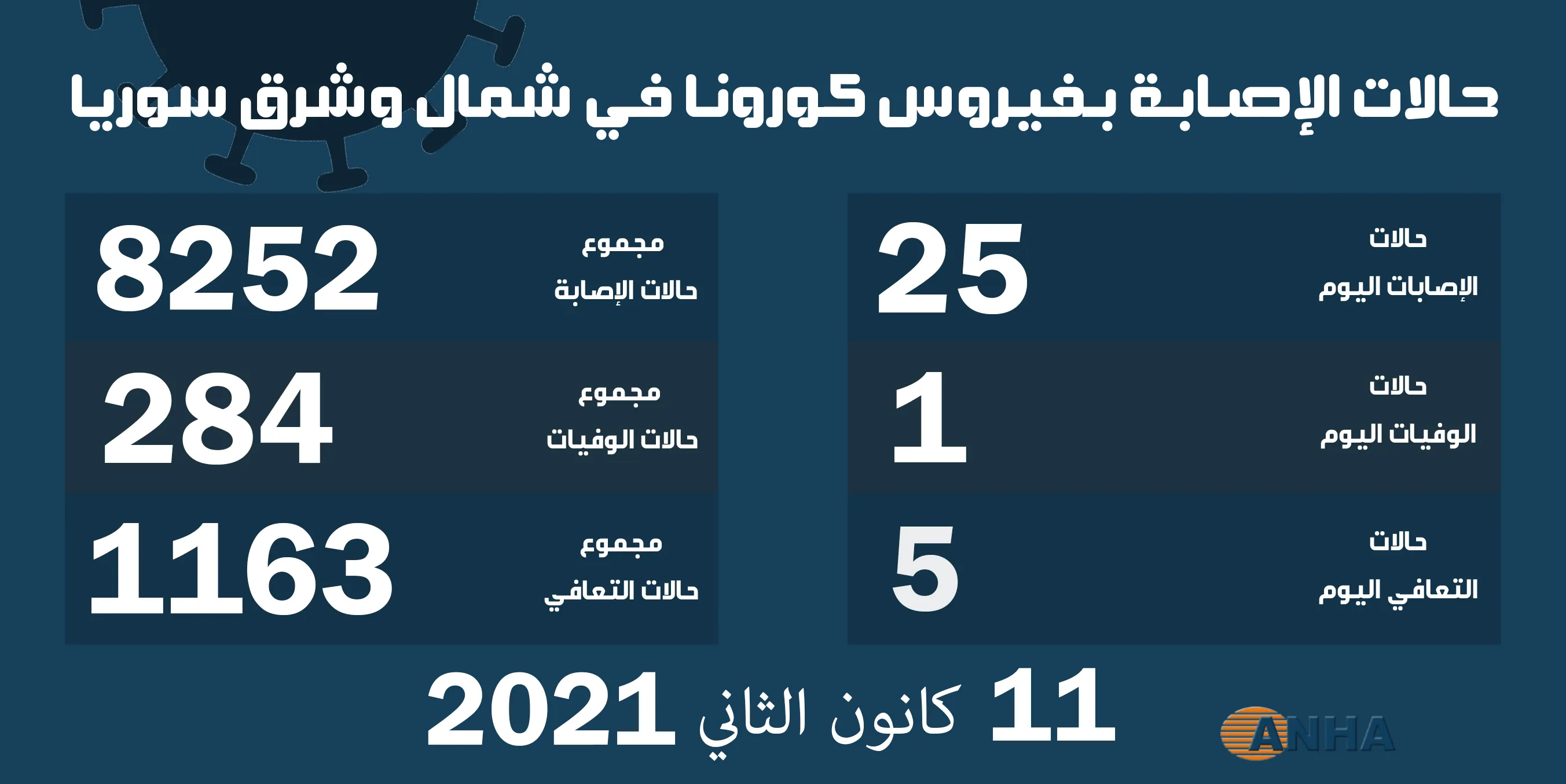 حالة وفاة و25 إصابة جديدة بكورونا في شمال وشرق سوريا