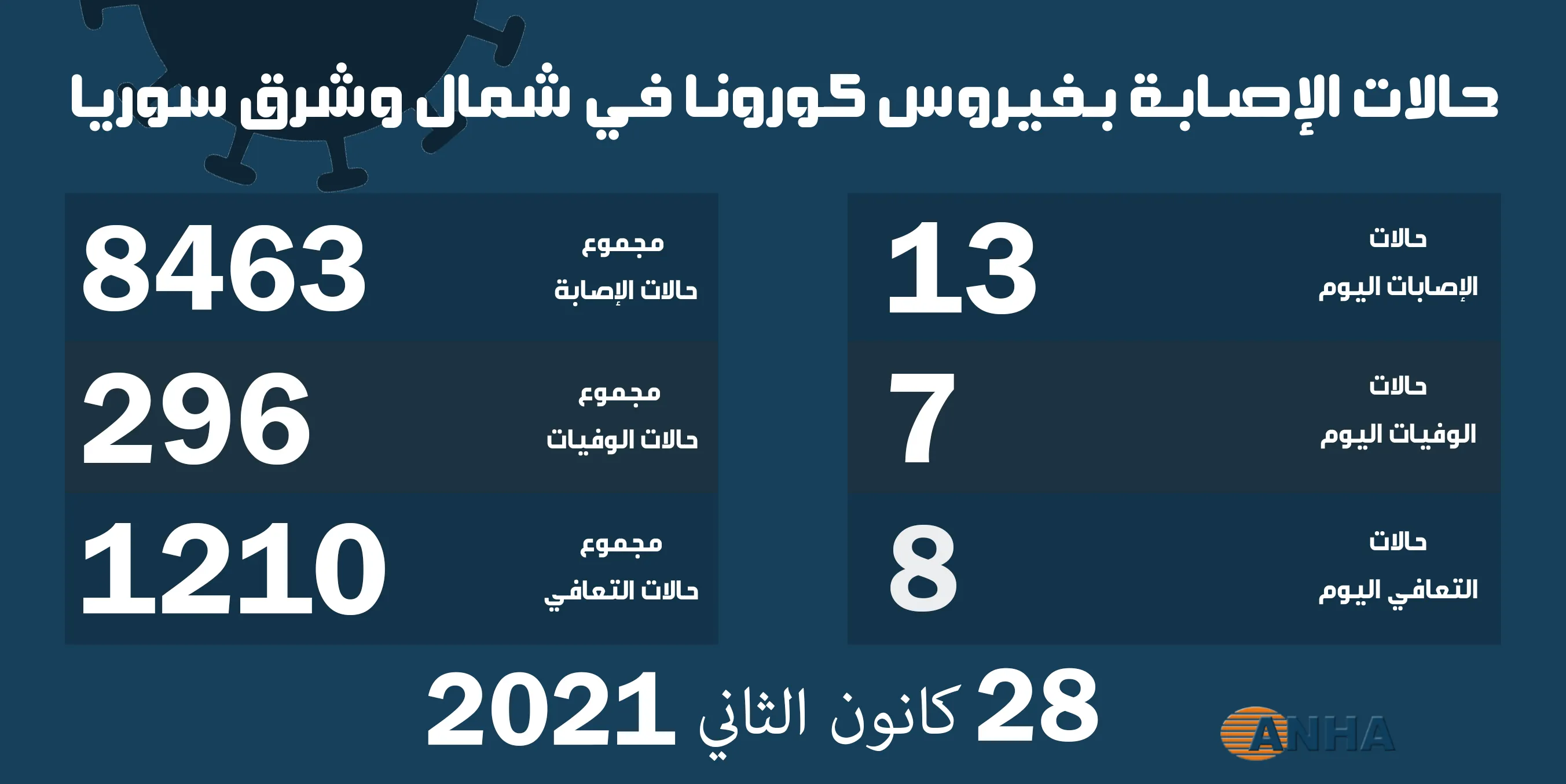 7 وفيات و13 حالة إصابة جديدة بكورونا في شمال وشرق سوريا