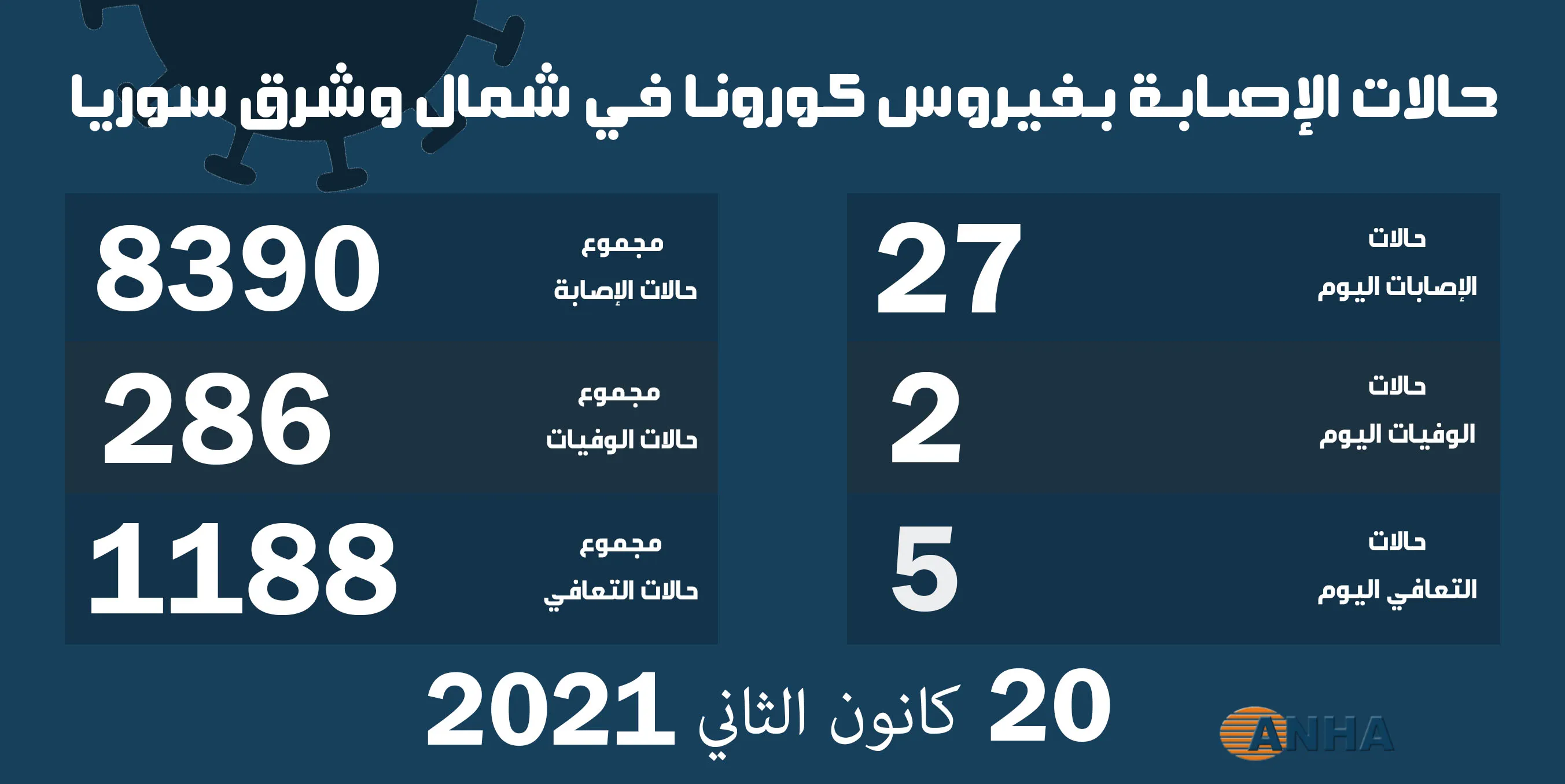 حالتا وفاة و27 إصابة جديدة بكورونا في شمال وشرق سوريا