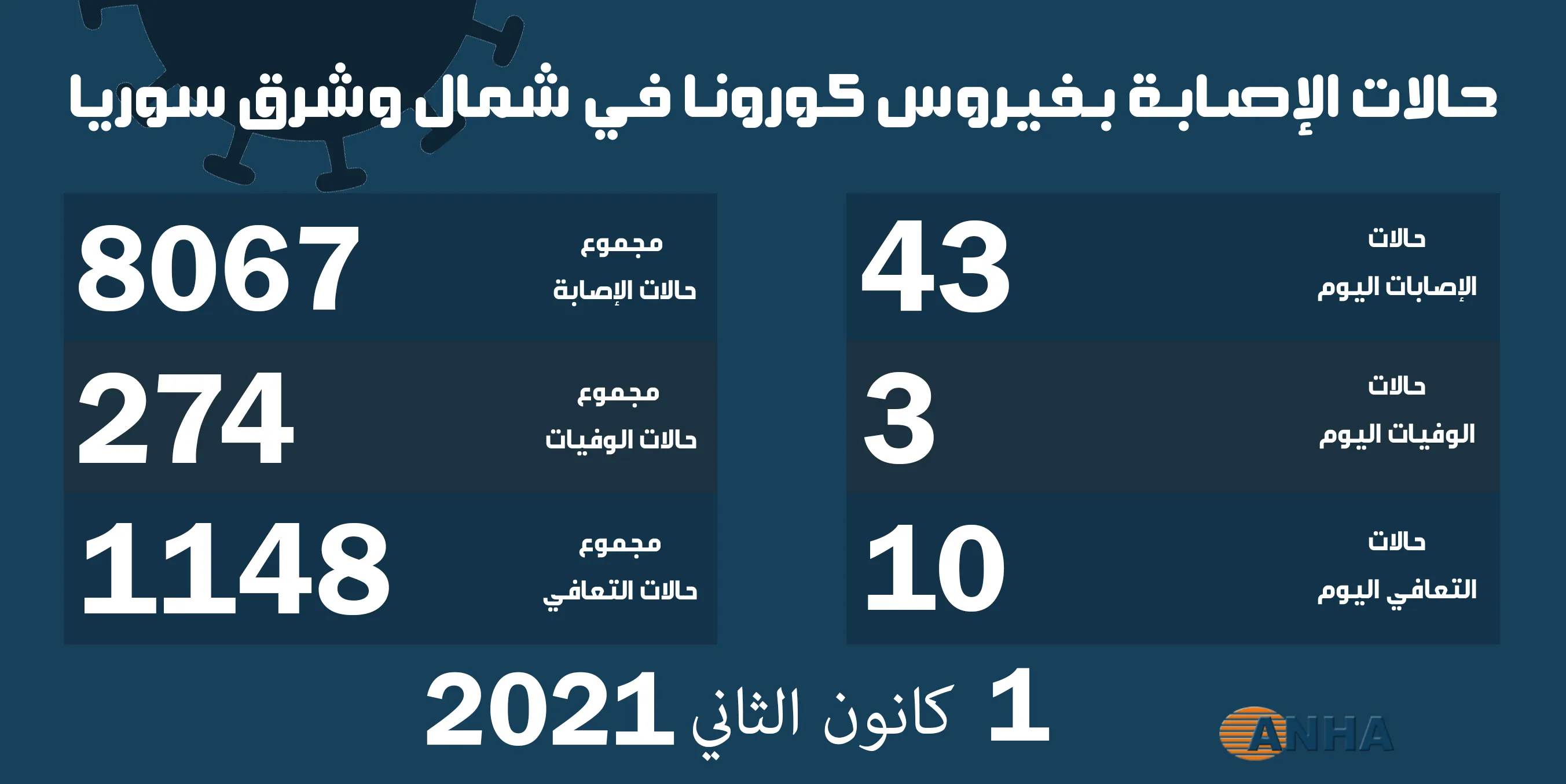ثلاث وفيات و٤٣ إصابة جديدة بفيروس كوفيد ١٩ في شمال وشرق سوريا