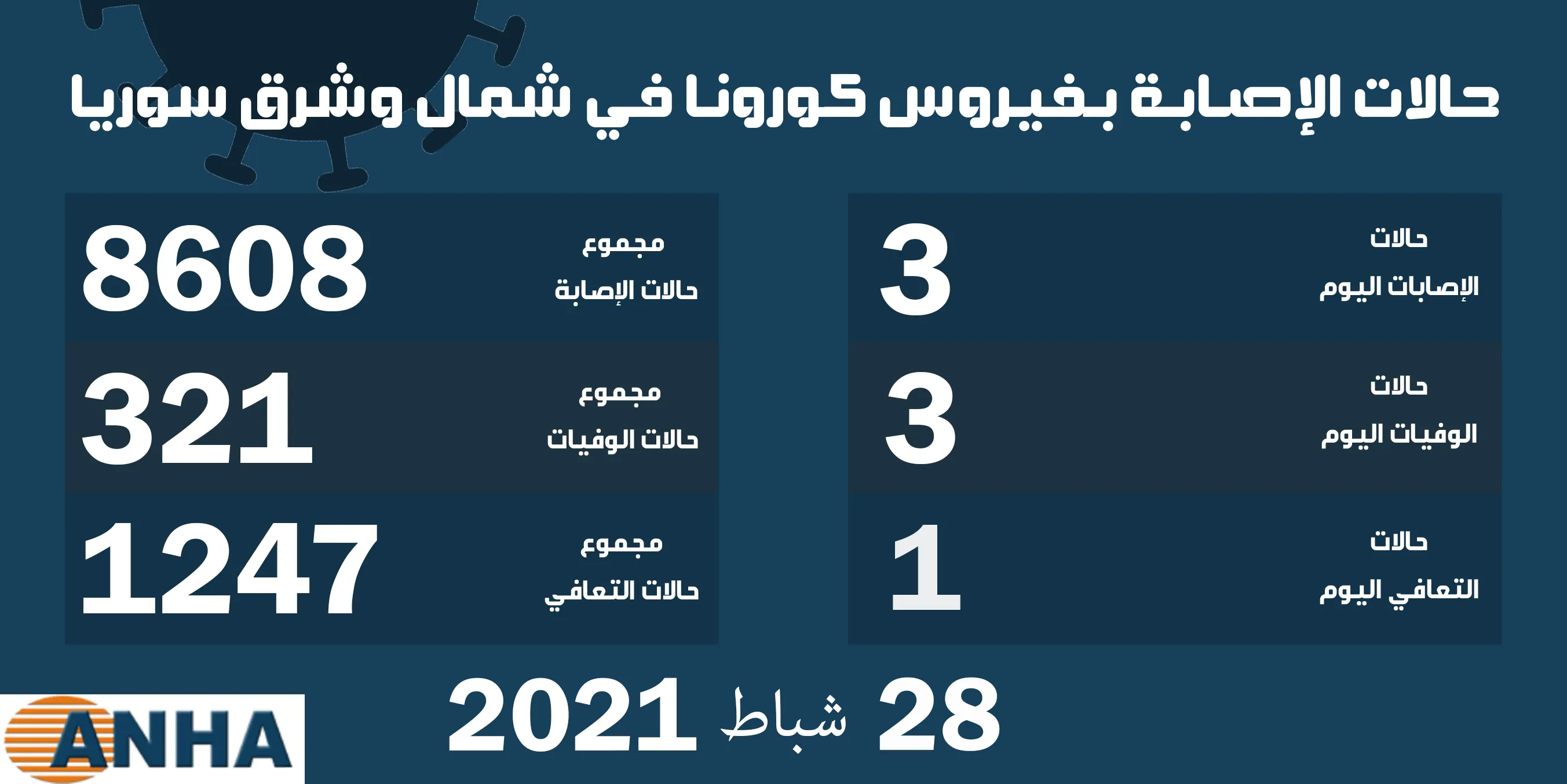 ثلاث حالات إصابة جديدة بفيروس كورونا في مناطق شمال وشرق سوريا