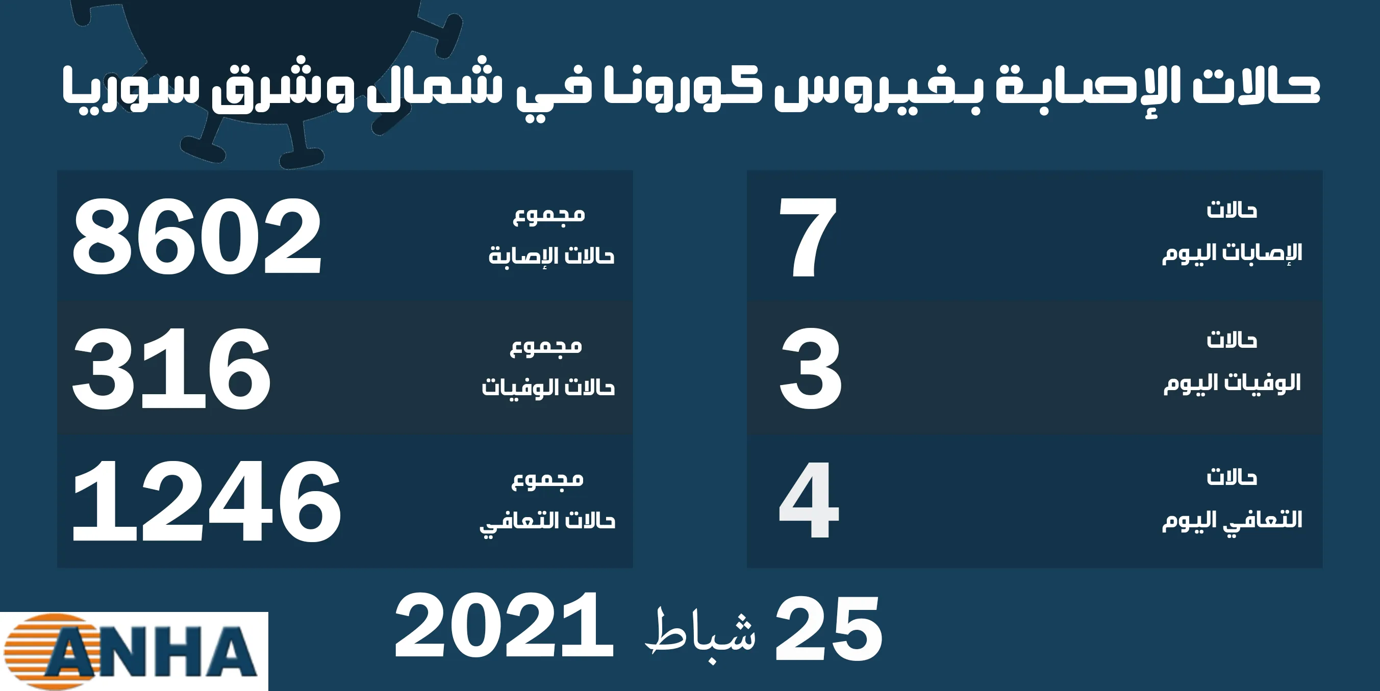 3 وفيات و7 إصابات جديدة بكورونا في مناطق شمال وشرق سوريا