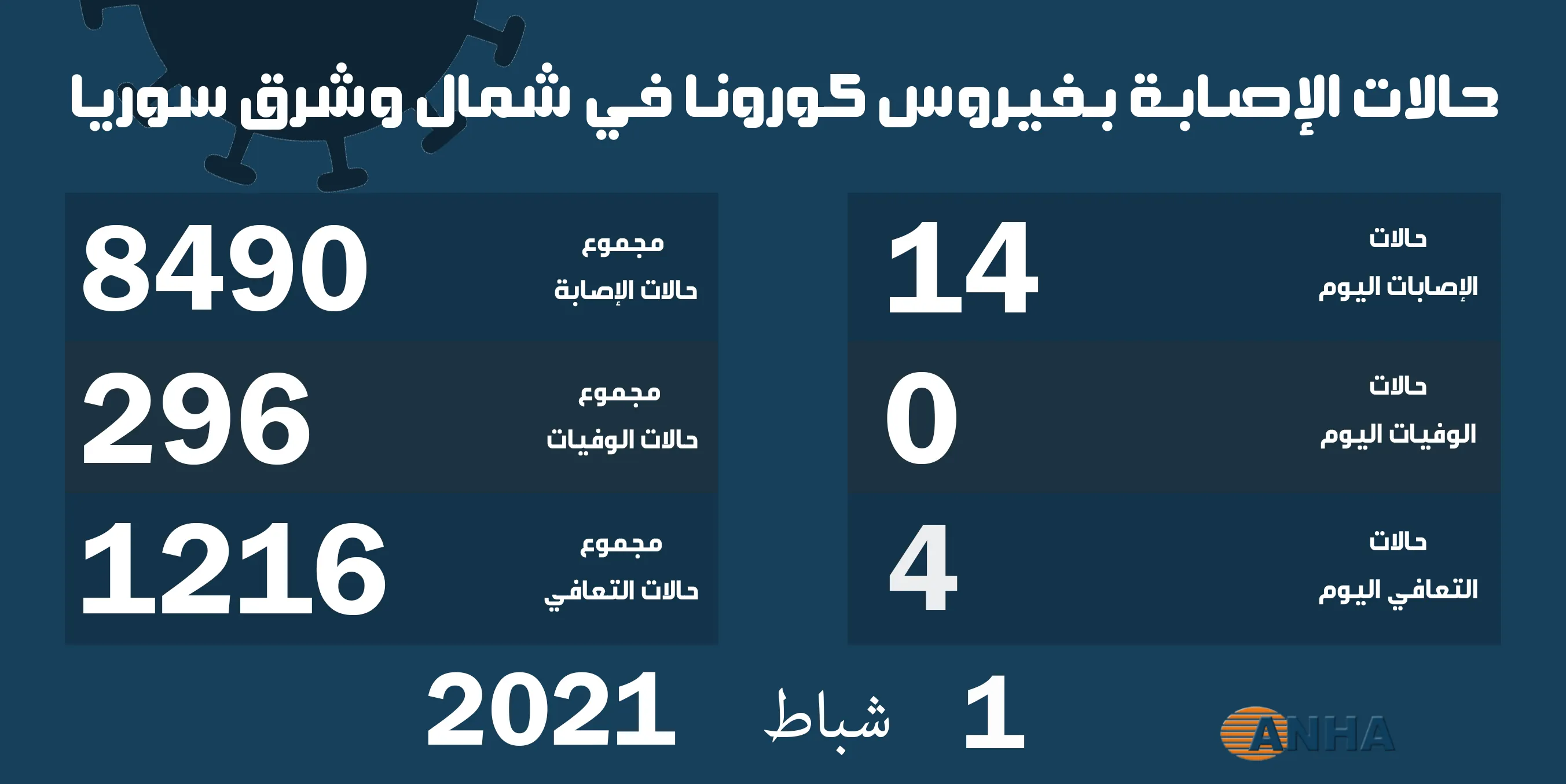 ​​​​​​​4 حالات شفاء و14إصابة جديدة بكورونا في شمال وشرق سوريا