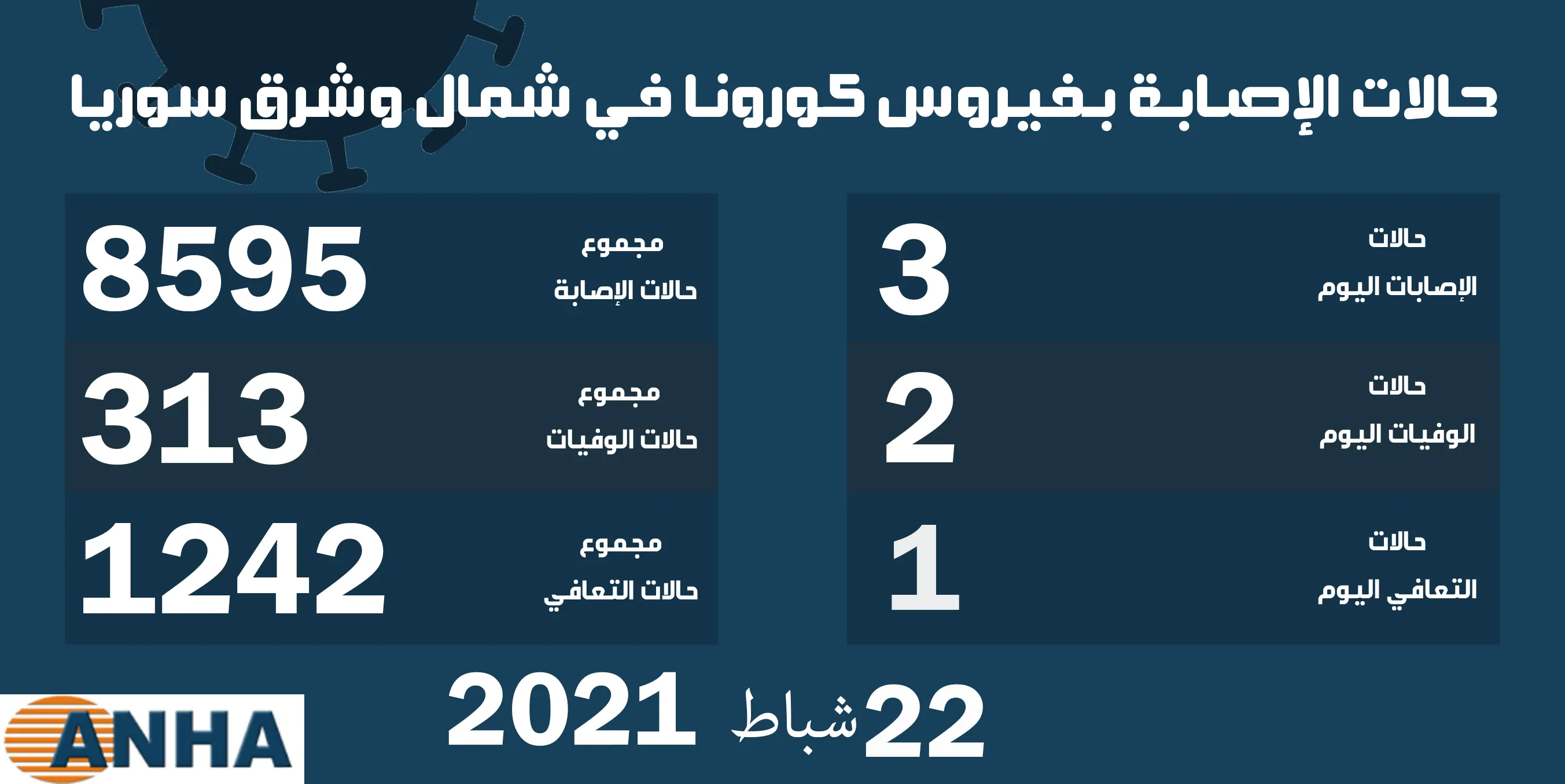 هيئة الصحة تسجلُ أدنى معدل لإصابات كورنا خلال الشهر الحالي