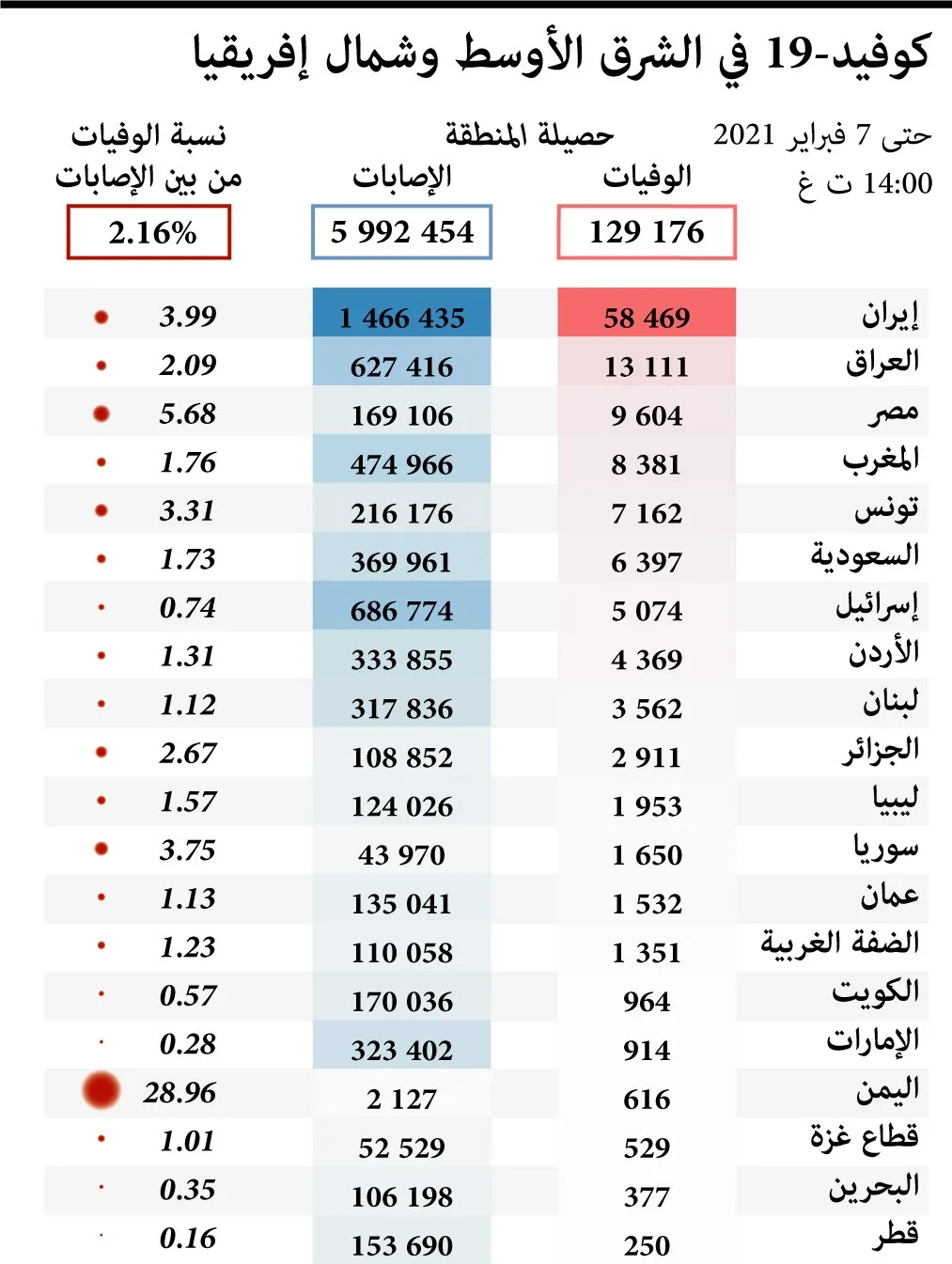 ​​​​​​​ما هي الدول الأكثر تضررًا بكورونا في الشرق الأوسط؟