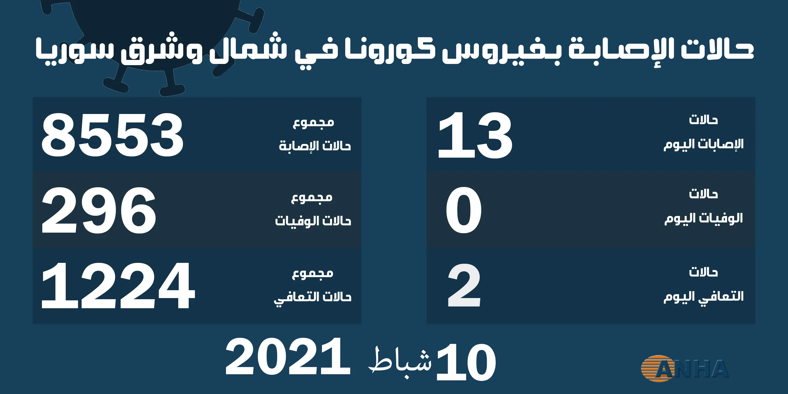حالتا شفاء و13 إصابة جديدة بكورونا في شمال وشرق سوريا