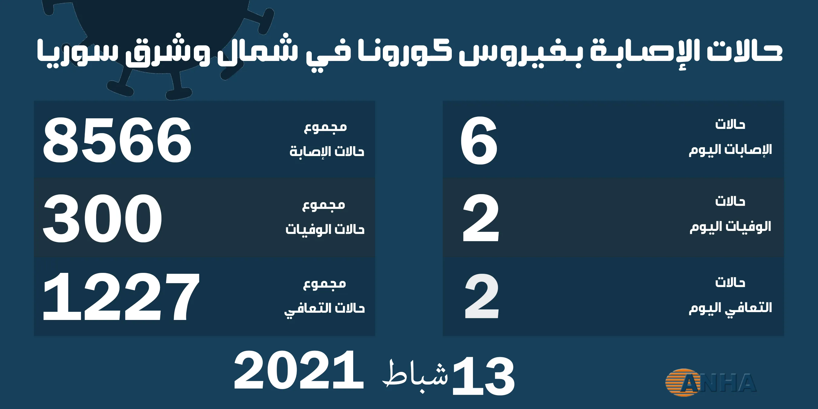 حالتا وفاة و6 إصابات جديدة بكورونا في شمال وشرق سوريا