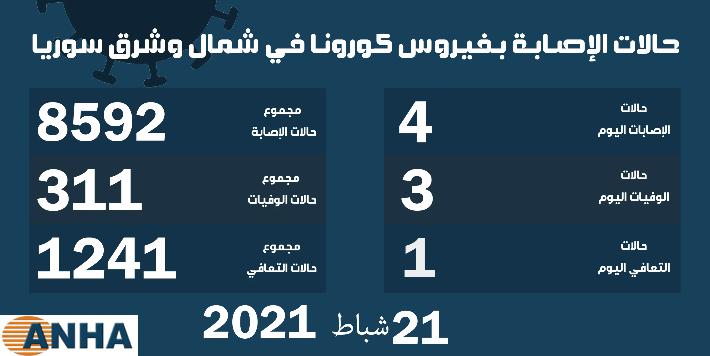 3 وفيات و4 إصابات جديدة بكورونا في شمال وشرق سوريا
