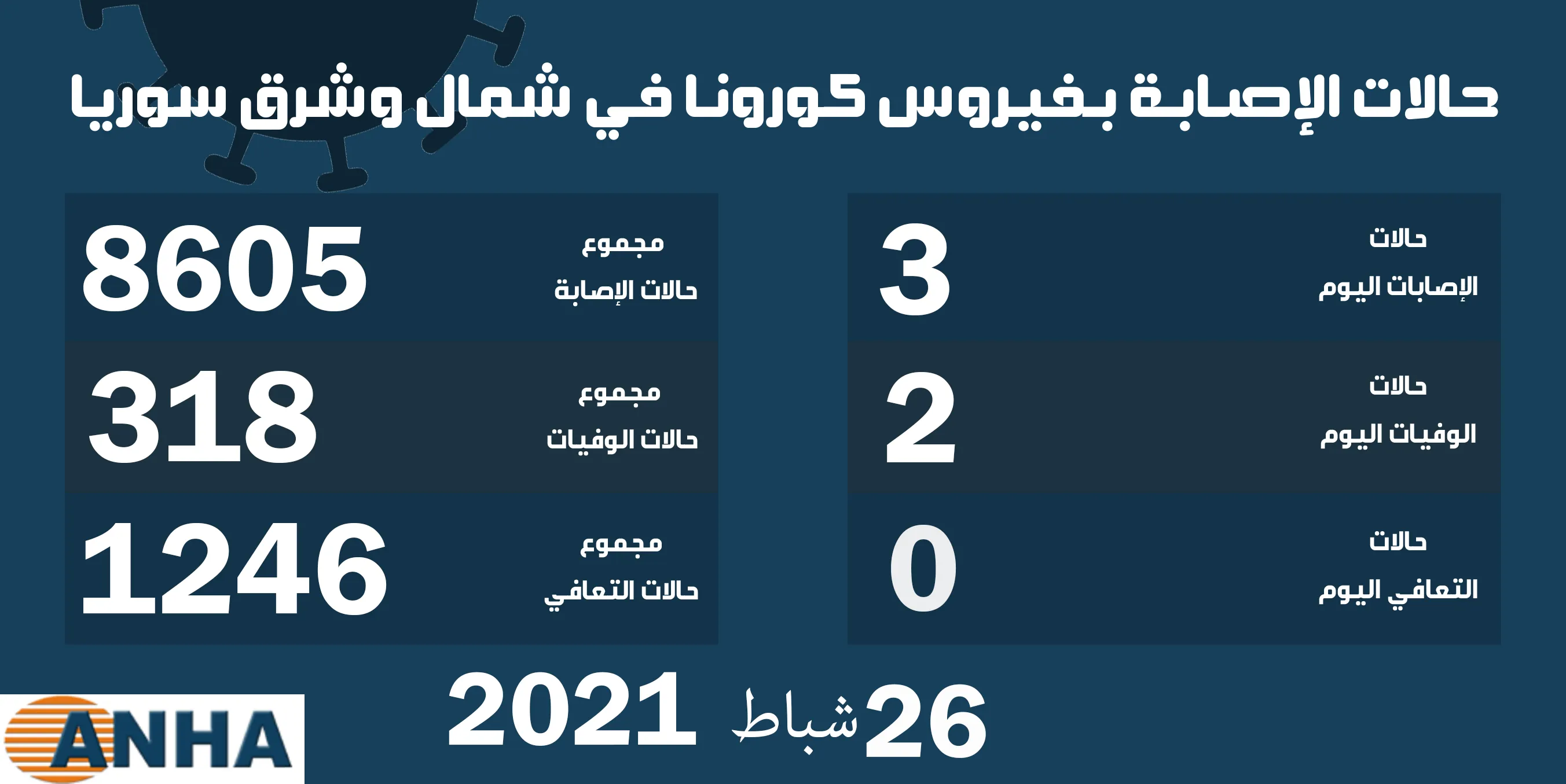حالتا وفاة و٣ إصابات جديدة بفيروس كوفيد 19 في شمال وشرق سوريا