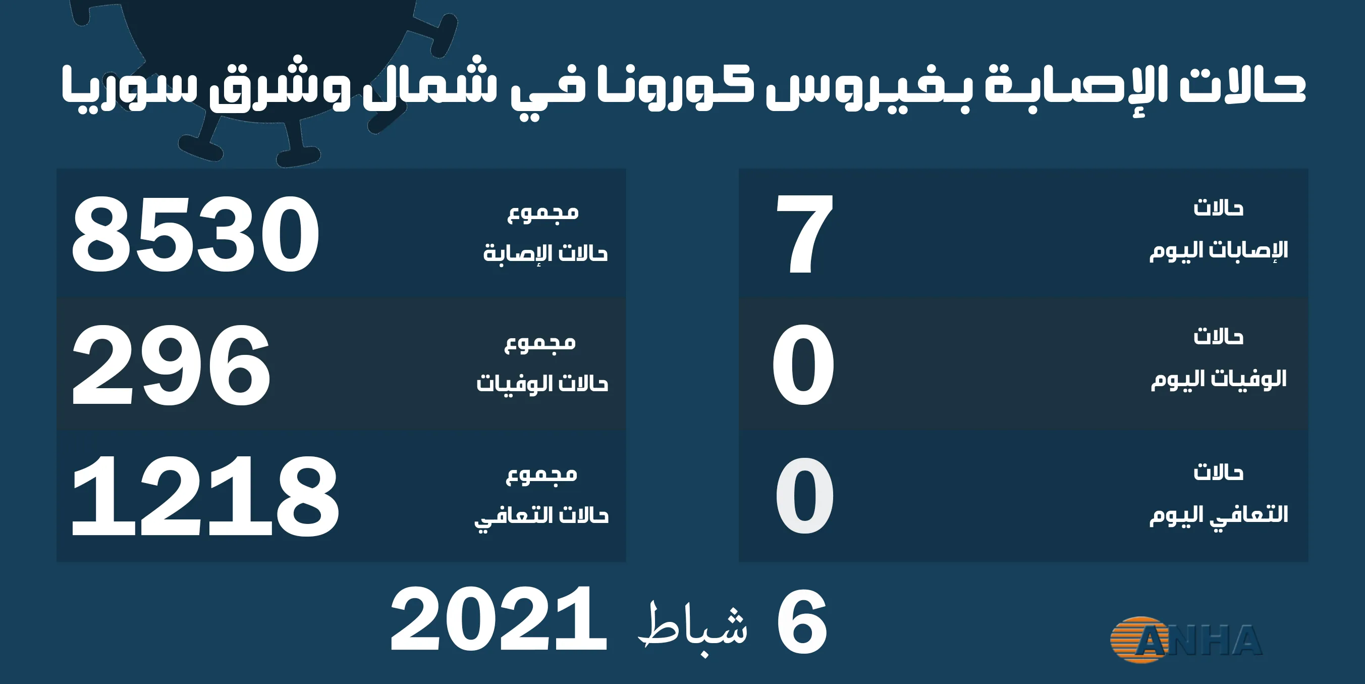 7 إصابات جديدة بكورونا في شمال وشرق سوريا