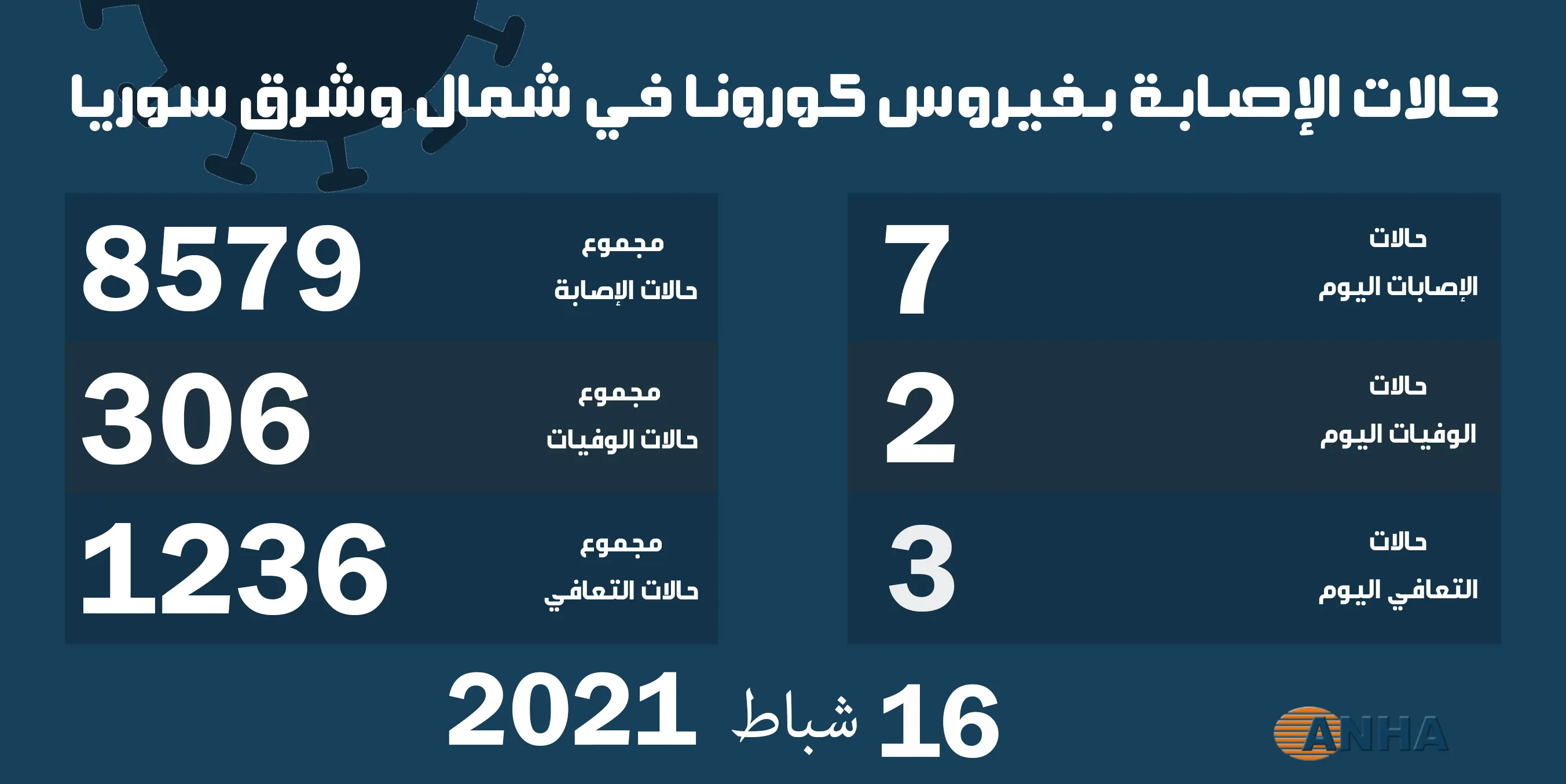 حالتا وفاة و7 إصابات جديدة بكورونا في شمال وشرق سوريا