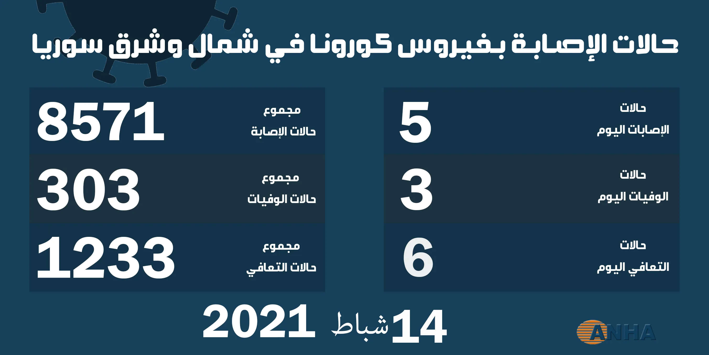 5 حالات إصابة جديدة بفايروس كورونا في مناطق شمال وشرق سوريا