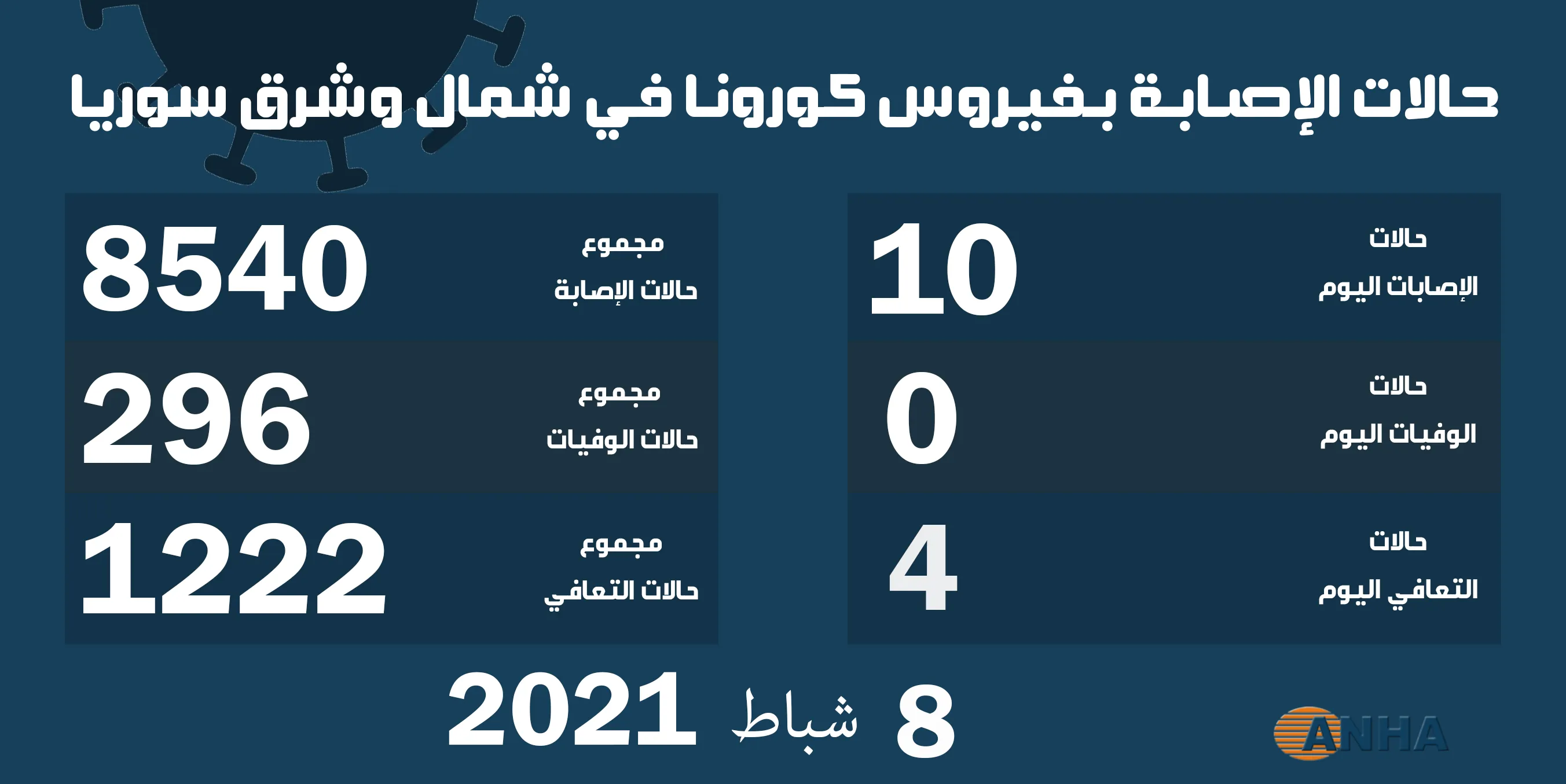 10 حالات إصابة جديدة بفايروس كوفيد19 في مناطق شمال وشرق سوريا