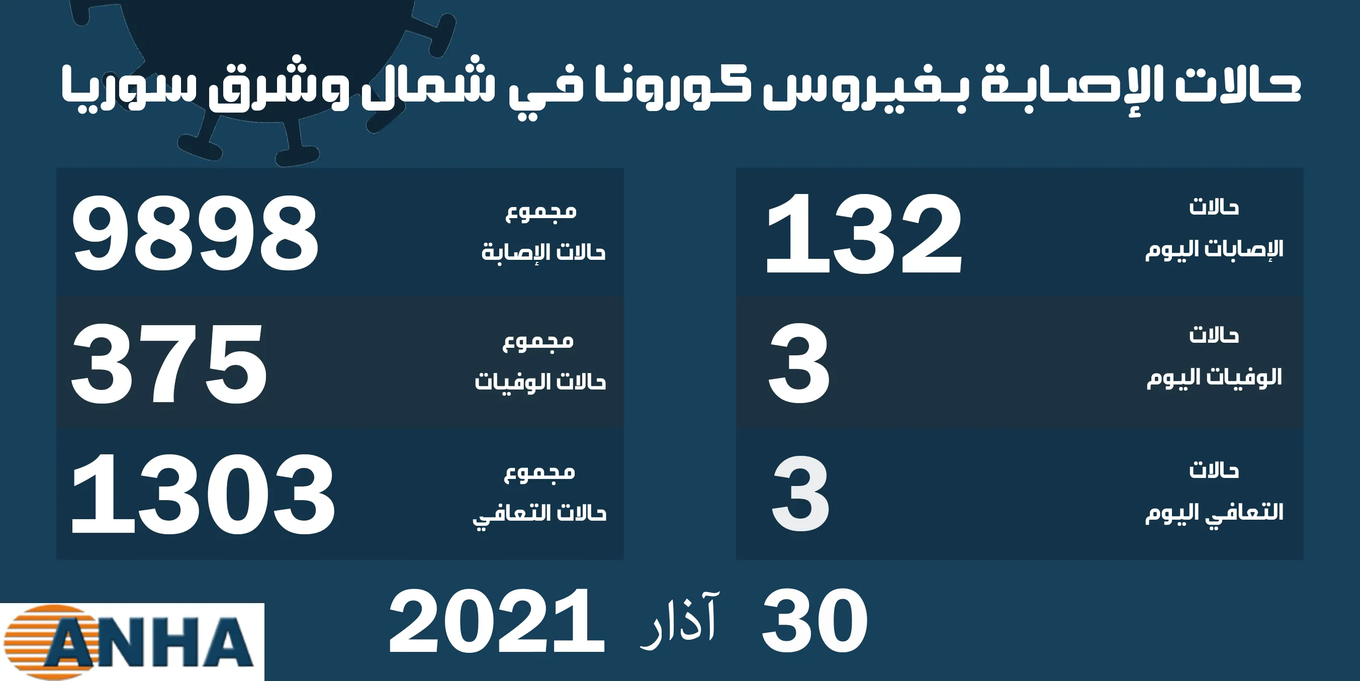 ثلاث وفيات و132 إصابة جديدة بكورونا في مناطق شمال وشرق سوريا