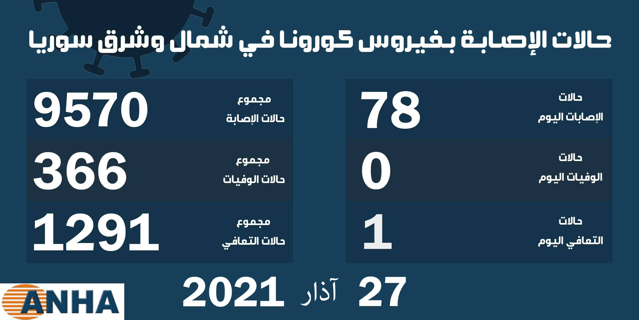 ٧٨ إصابة جديدة بفيروس كورونا في شمال وشرق سوريا