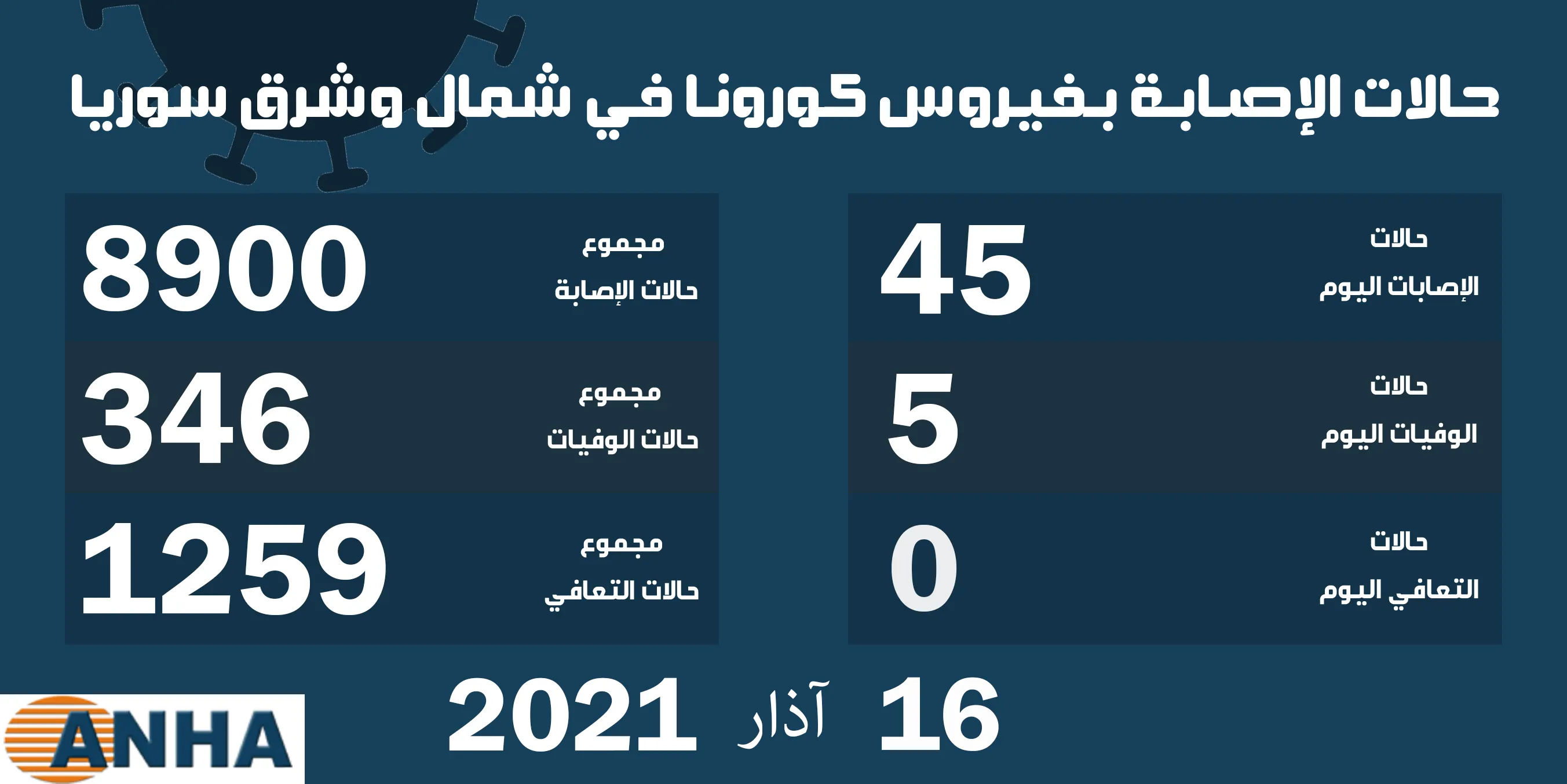 خمس وفيات و٤٥ إصابة جديدة بفيروس كورونا في شمال وشرق سوريا