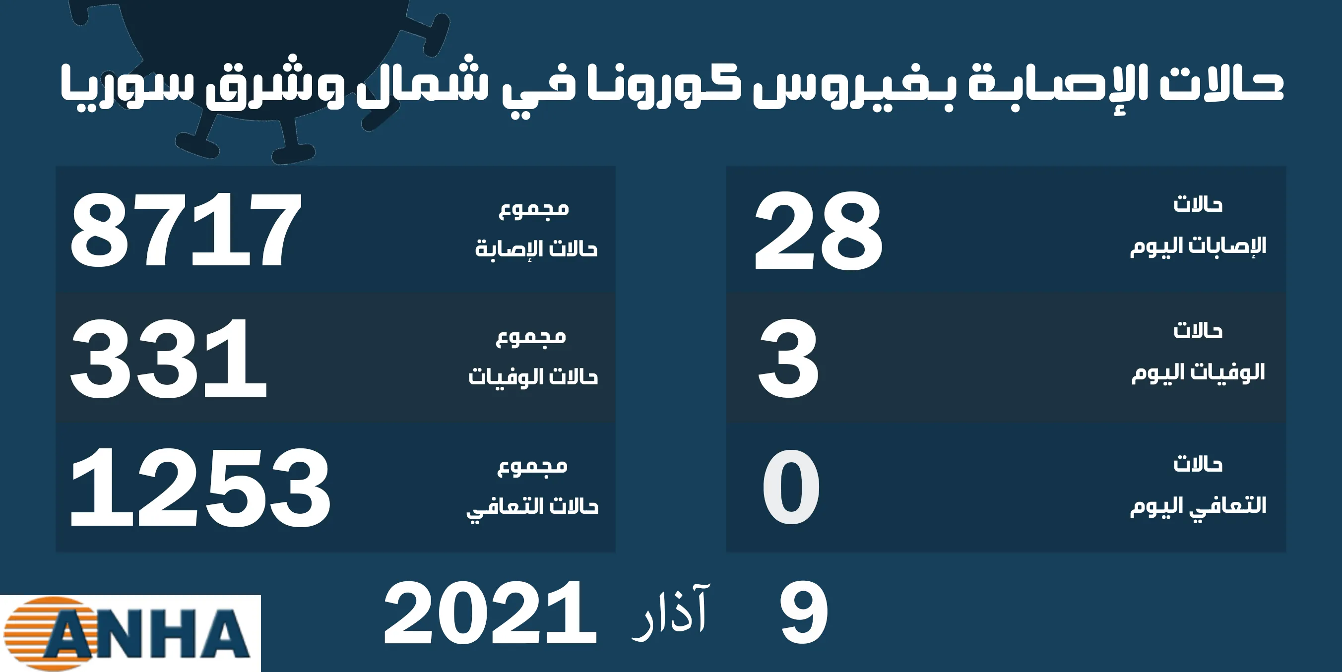 ثلاث وفيات و٢٨ إصابة جديدة بكورونا في شمال وشرق سوريا