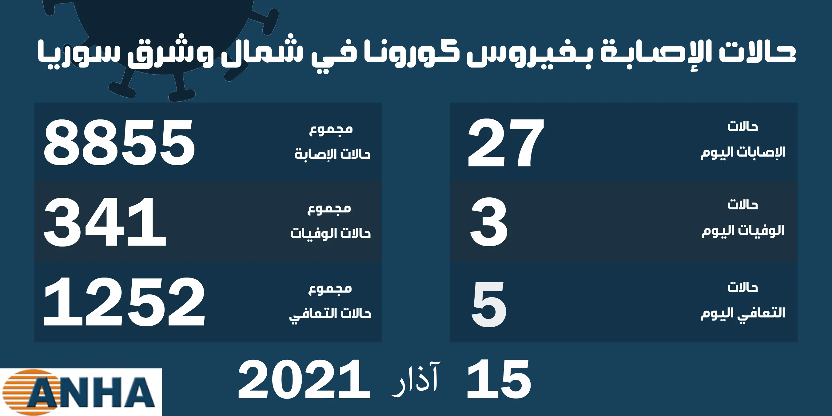 ٣ وفيات و٢٧ إصابة بفيروس كورونا في شمال وشرق سوريا