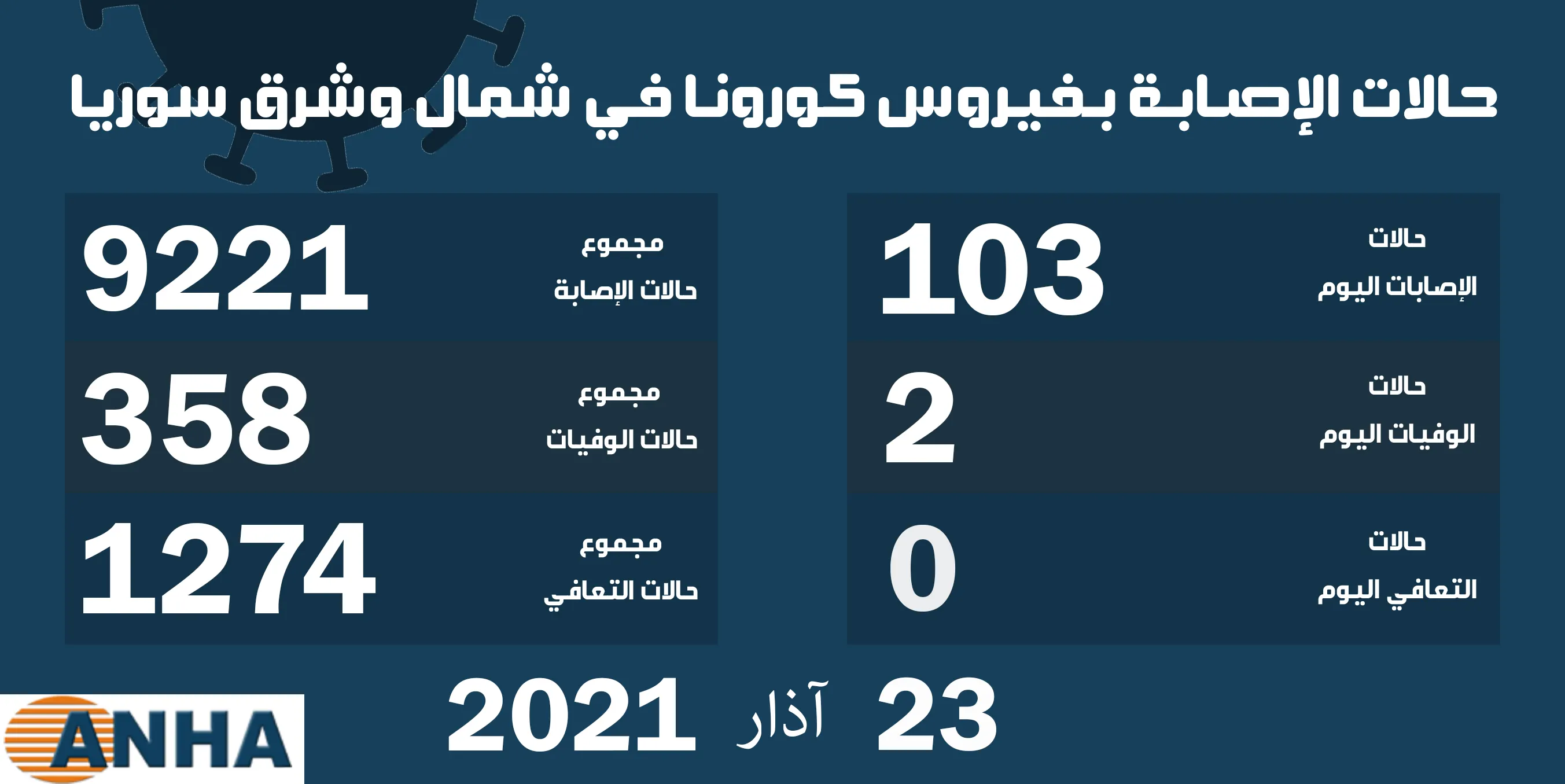 حالتا وفاة و103 إصابة جديدة بكورونا في مناطق شمال وشرق سوريا