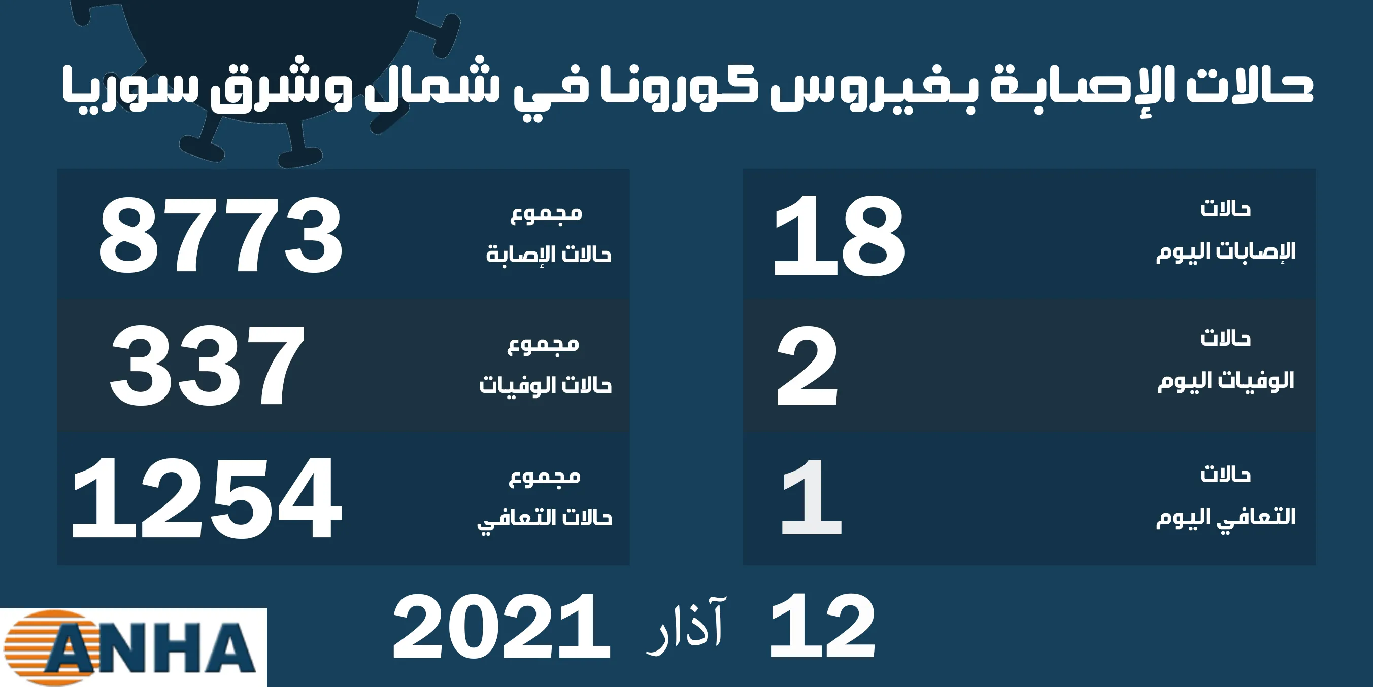 حالتا وفاة و١٨ إصابة جديدة بكورونا في شمال وشرق سوريا