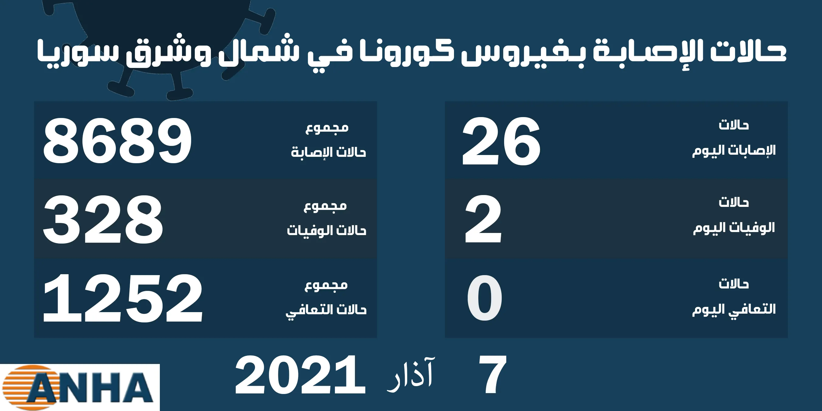 حالتا وفاة و26 إصابة جديدة بفيروس كورونا في شمال وشرق سوريا