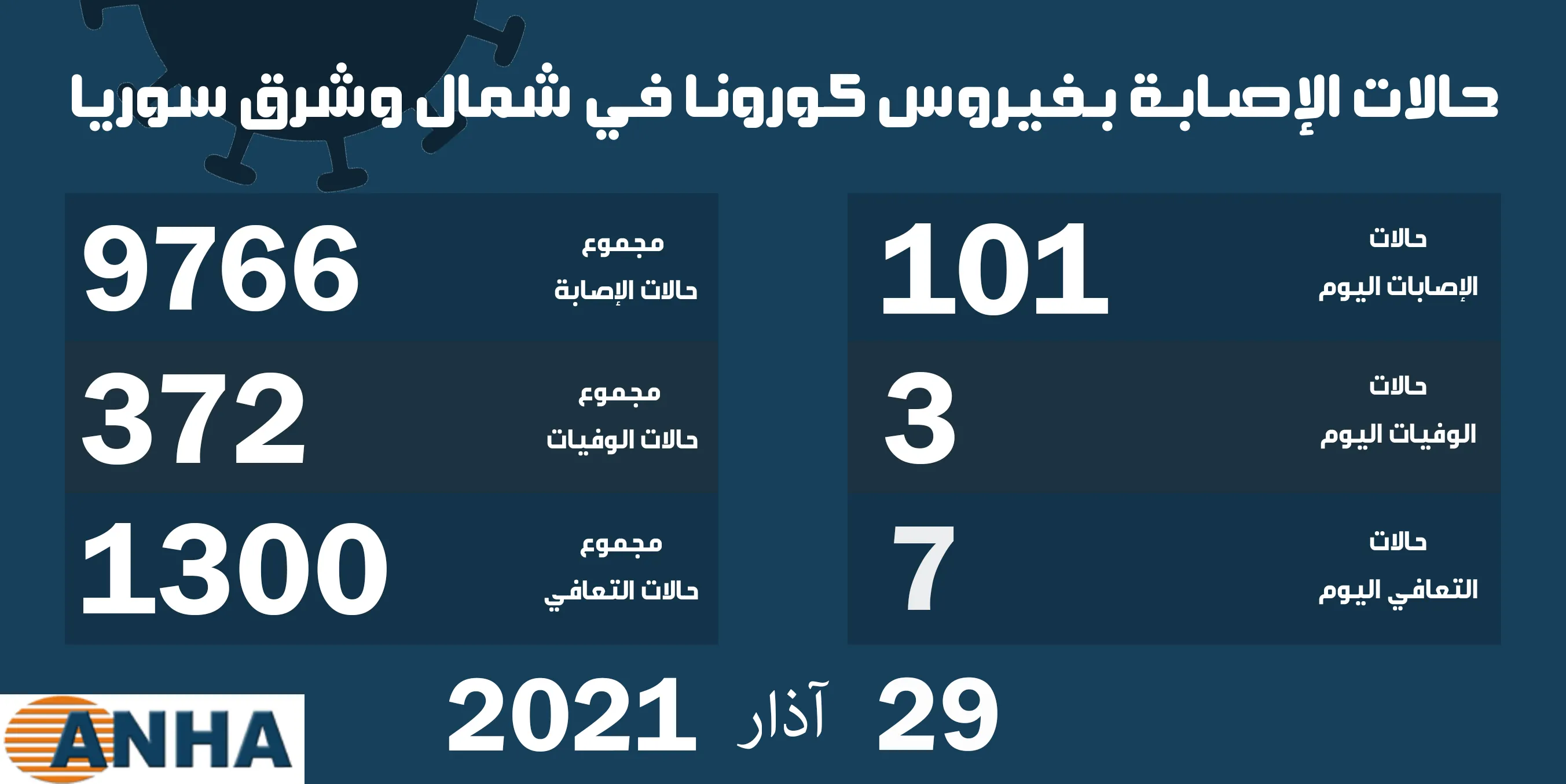 ثلاث وفيات و١٠١ إصابة جديدة بكورونا في شمال وشرق سوريا