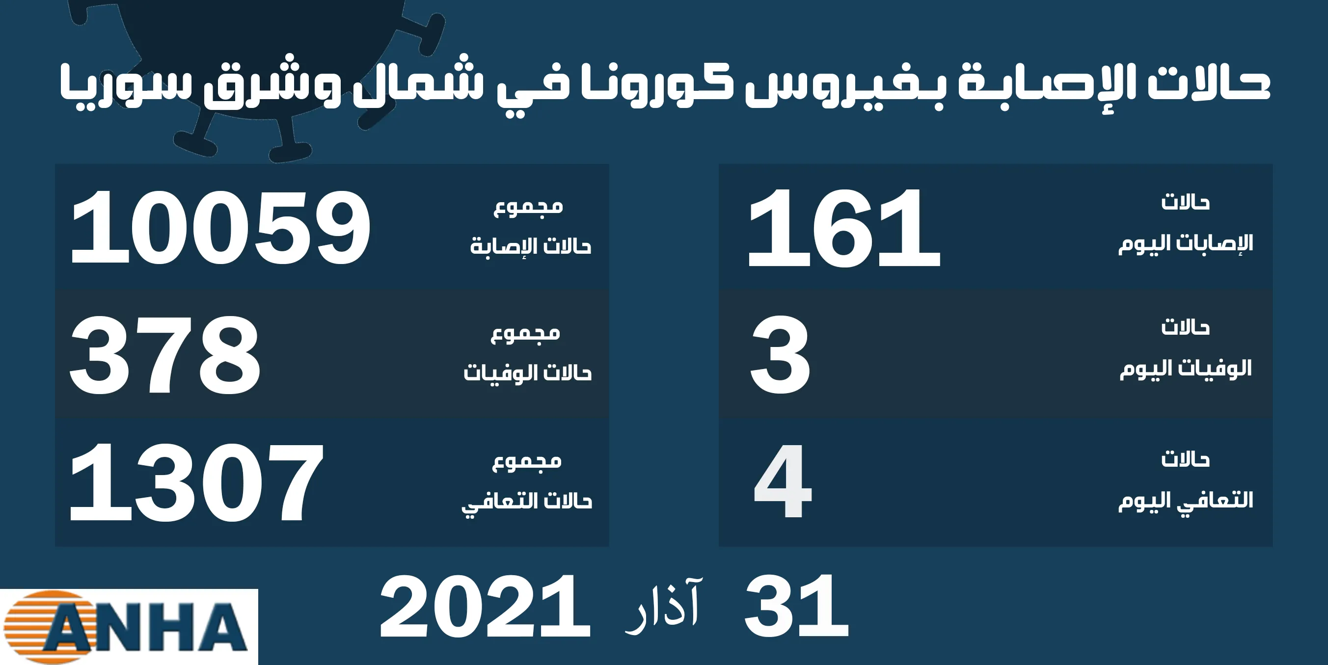 ثلاث وفيات و١٦١ إصابة جديدة بفيروس كورونا في مناطق شمال وشرق سوريا