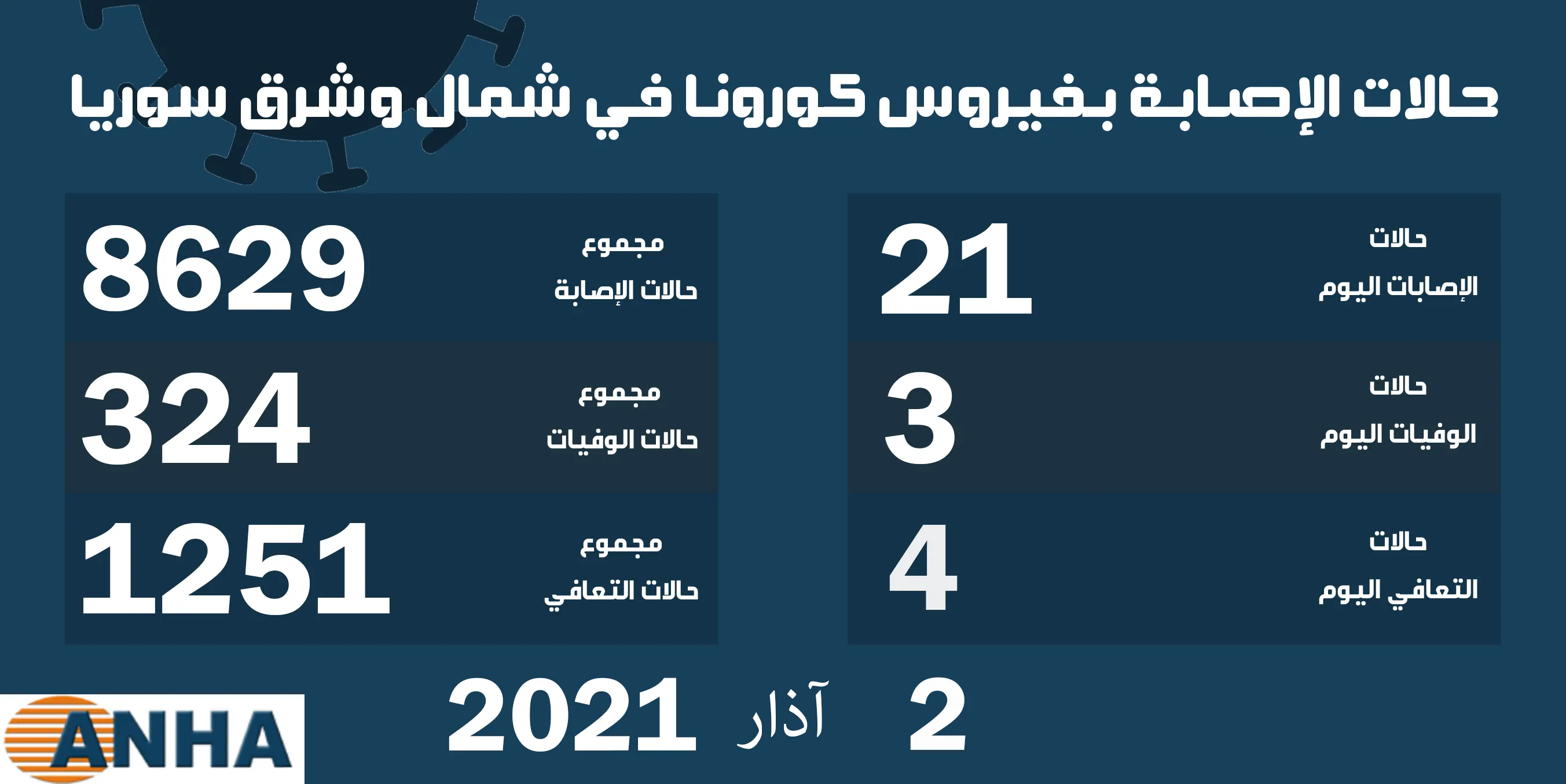 ​​​​​​​ثلاث وفيات و٢١ إصابة جديدة بفيروس كورونا في شمال وشرق سوريا  
