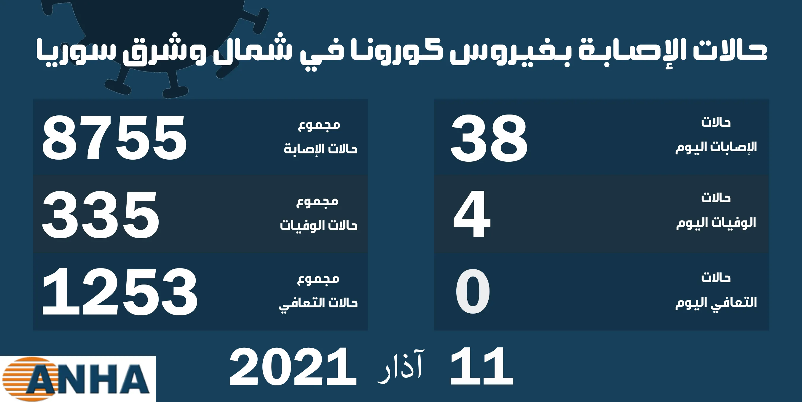 أربع وفيات و٣٨ إصابة جديدة بكورونا في شمال وشرق سوريا